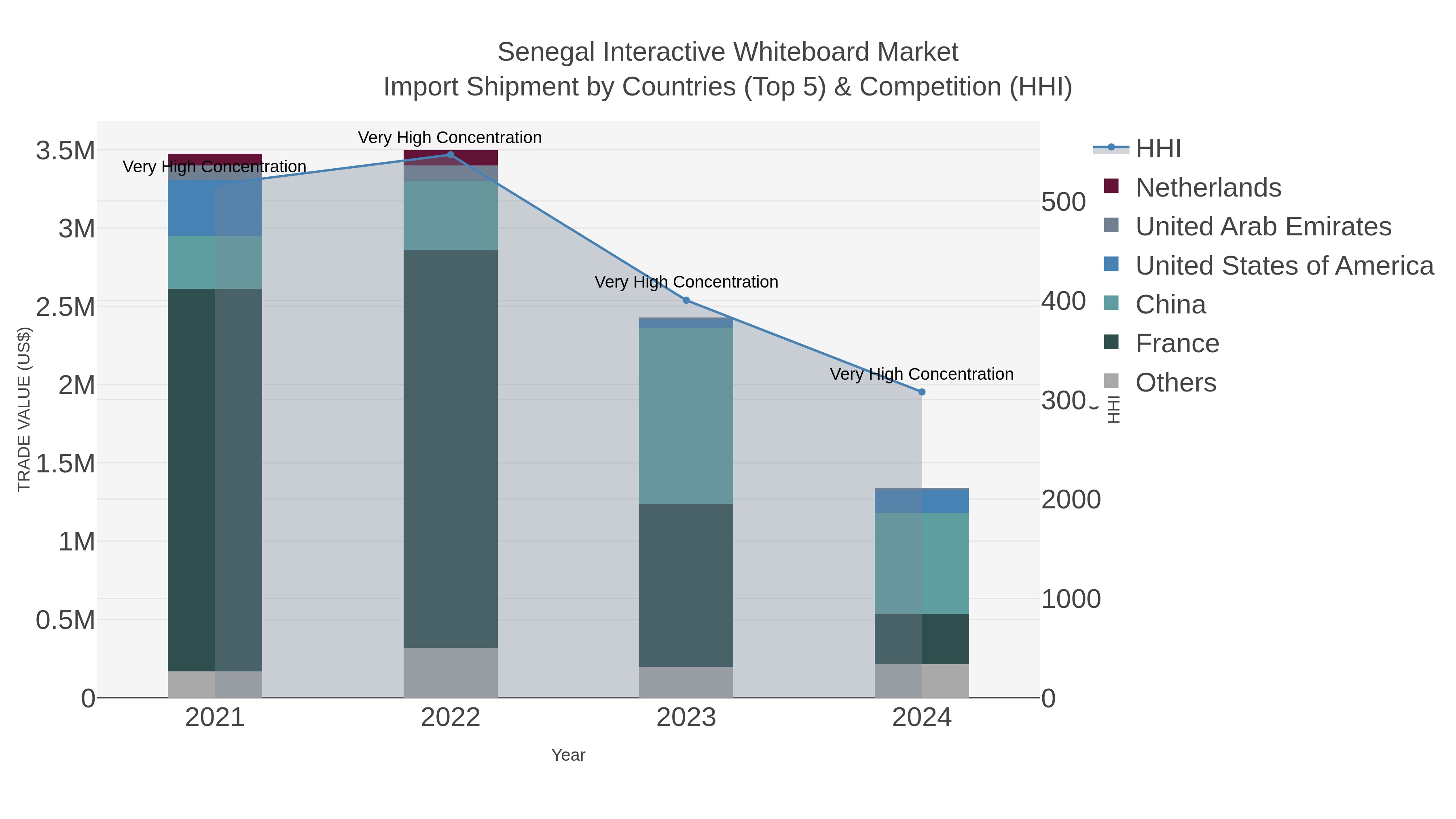 Senegal Interactive Whiteboard Market Import Shipment by Countries (Top 5) & Competition (HHI)