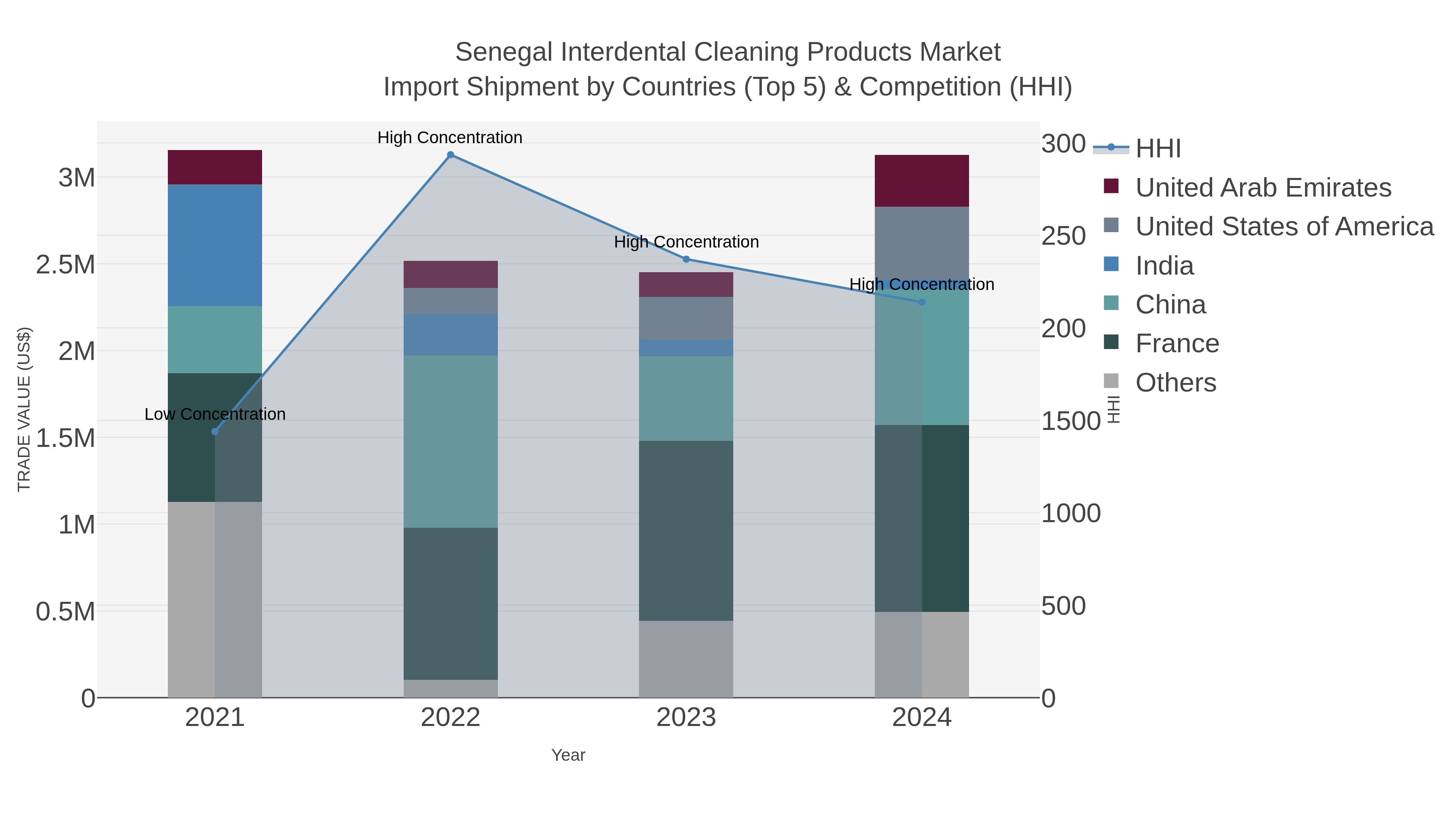 Senegal Interdental Cleaning Products Market Import Shipment by Countries (Top 5) & Competition (HHI)