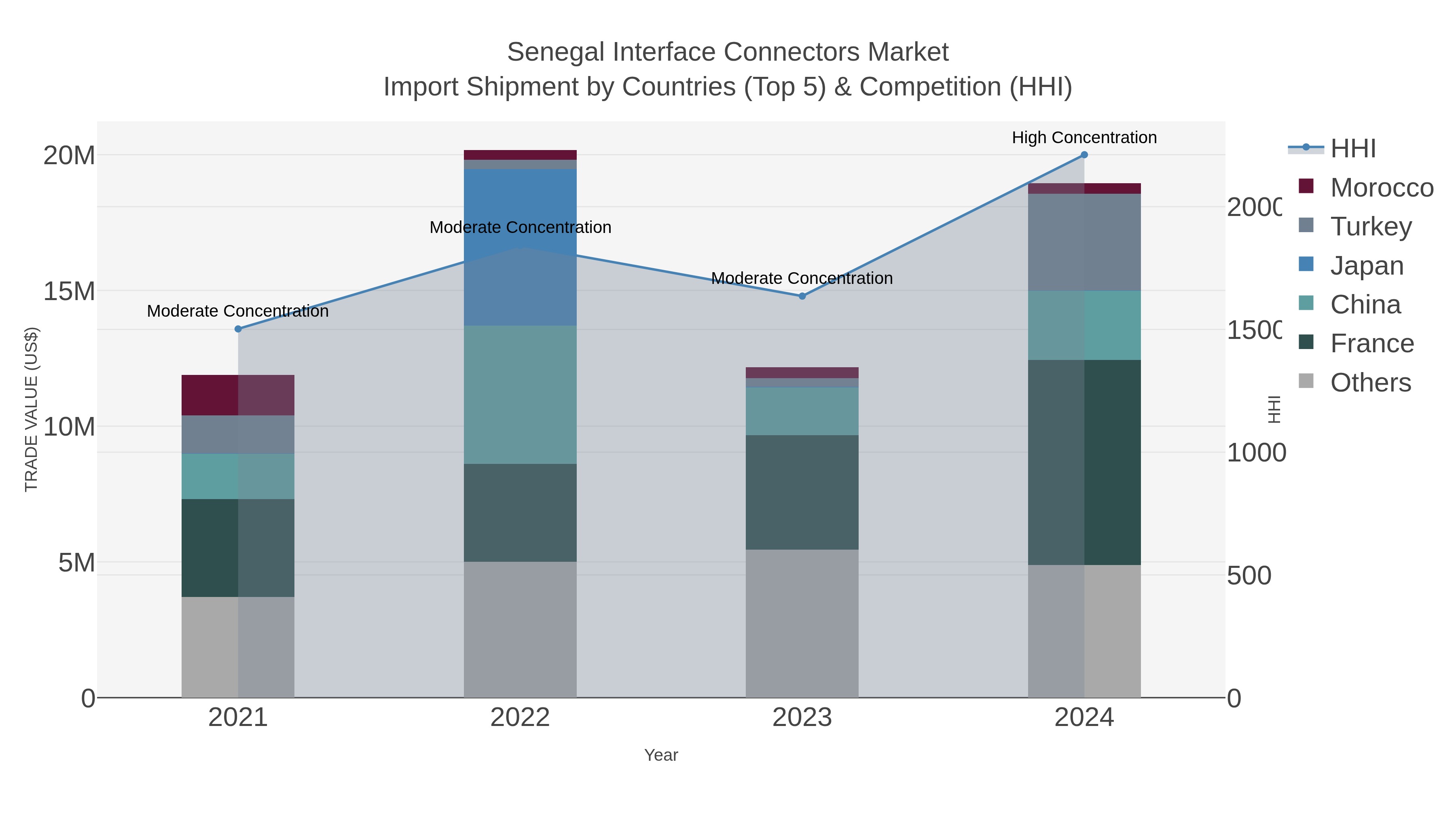 Senegal Interface Connectors Market Import Shipment by Countries (Top 5) & Competition (HHI)