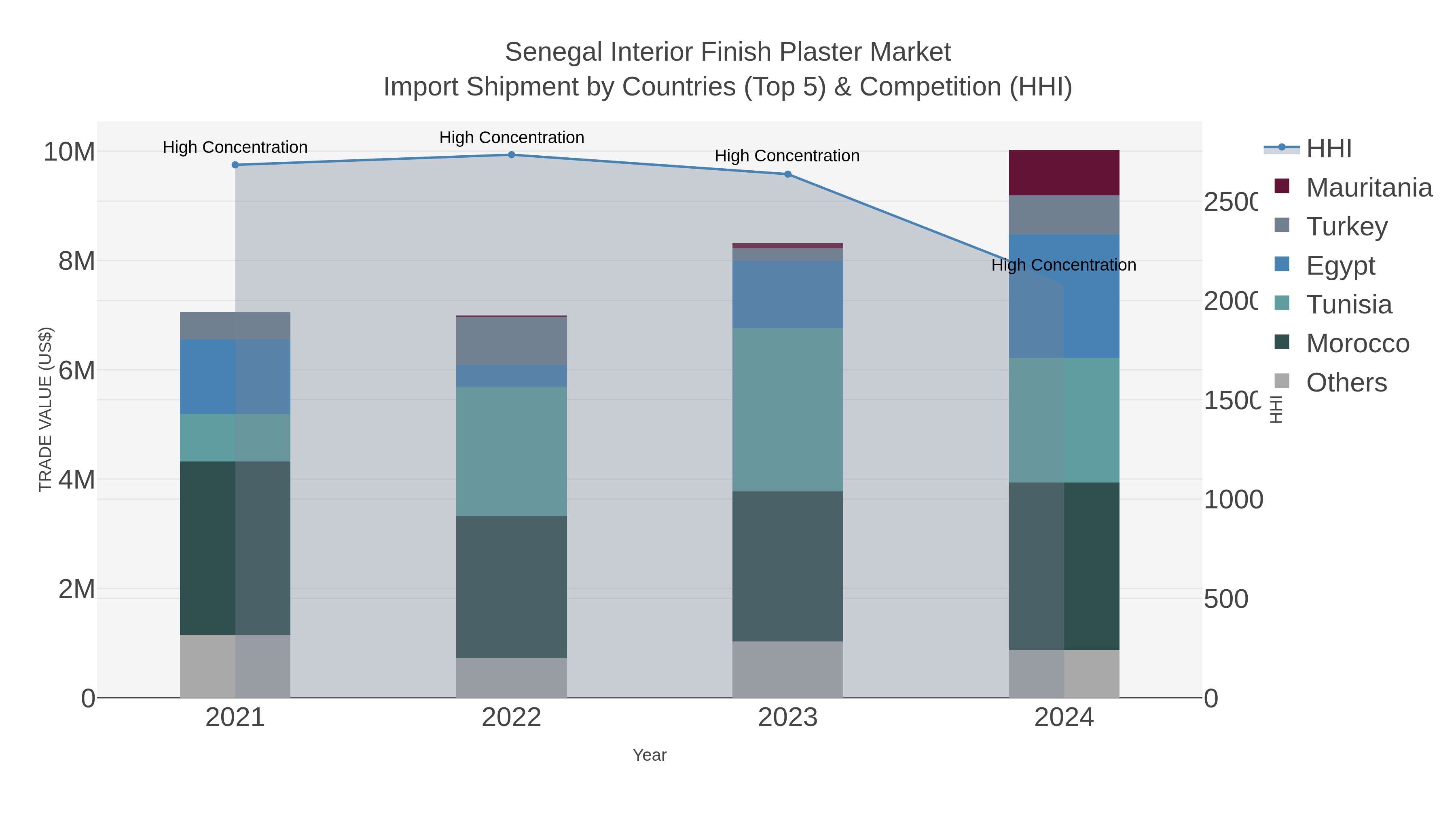 Senegal Interior Finish Plaster Market Import Shipment by Countries (Top 5) & Competition (HHI)