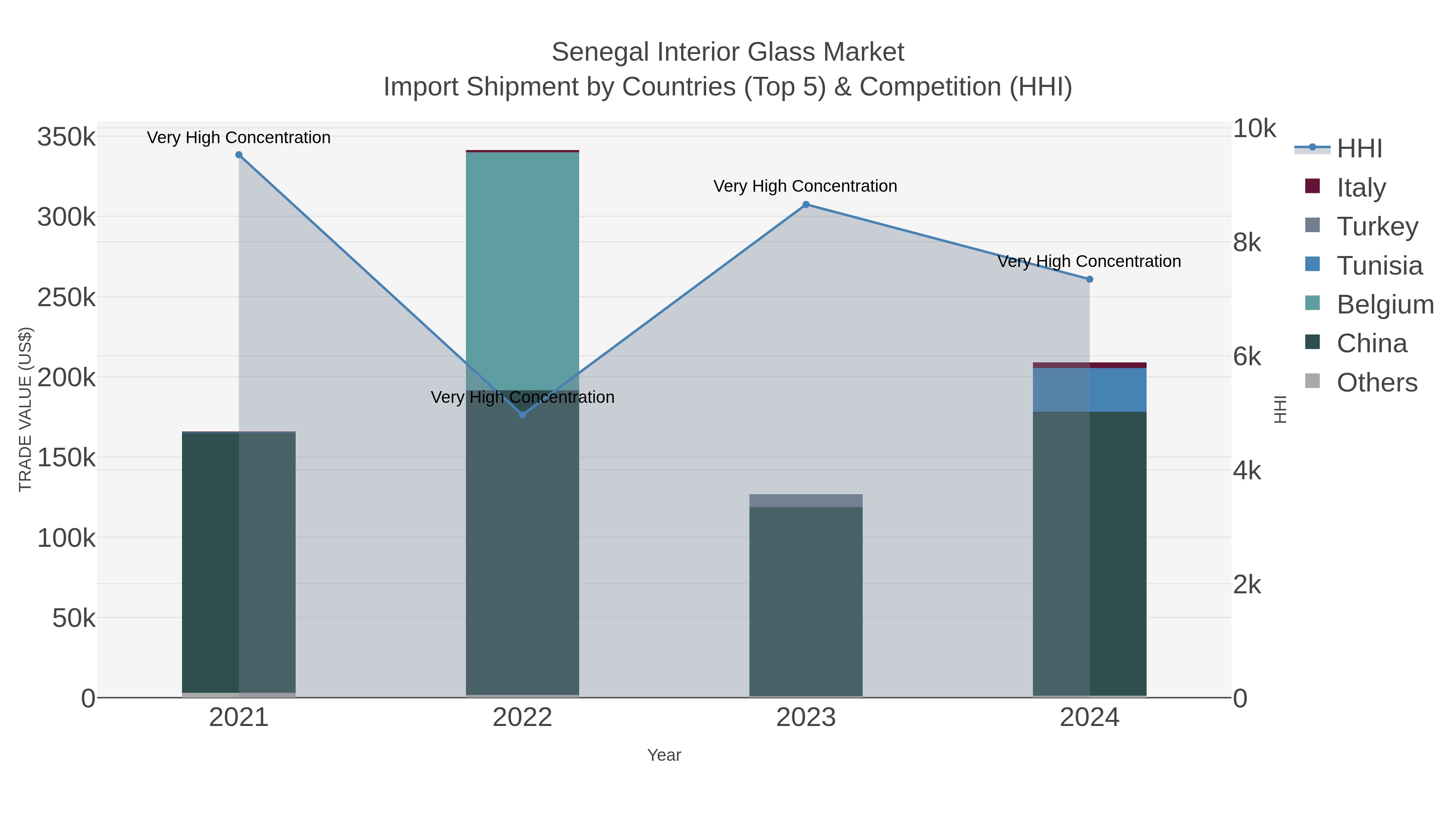 Senegal Interior Glass Market Import Shipment by Countries (Top 5) & Competition (HHI)