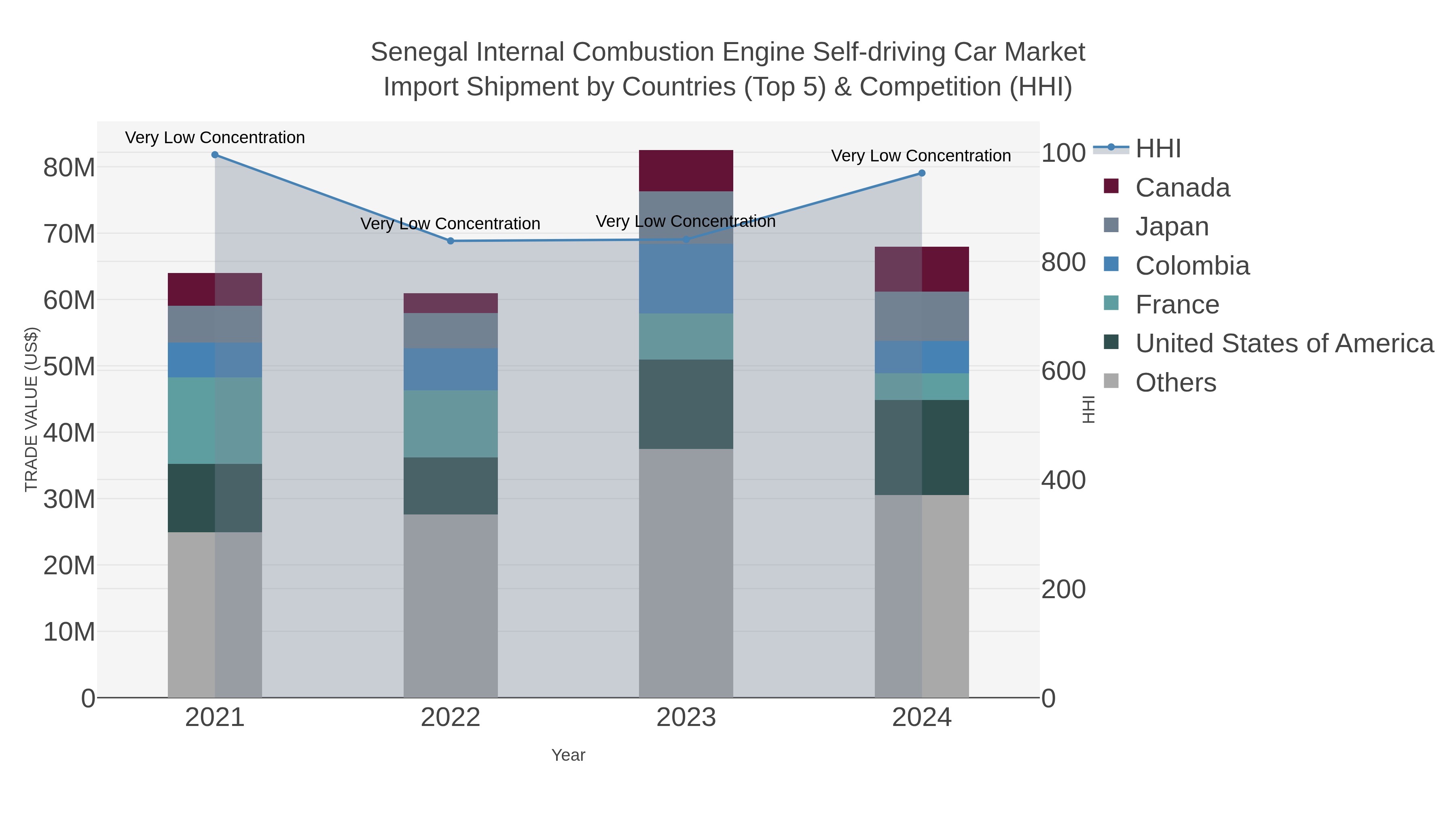 Senegal Internal Combustion Engine Self-driving Car Market Import Shipment by Countries (Top 5) & Competition (HHI)