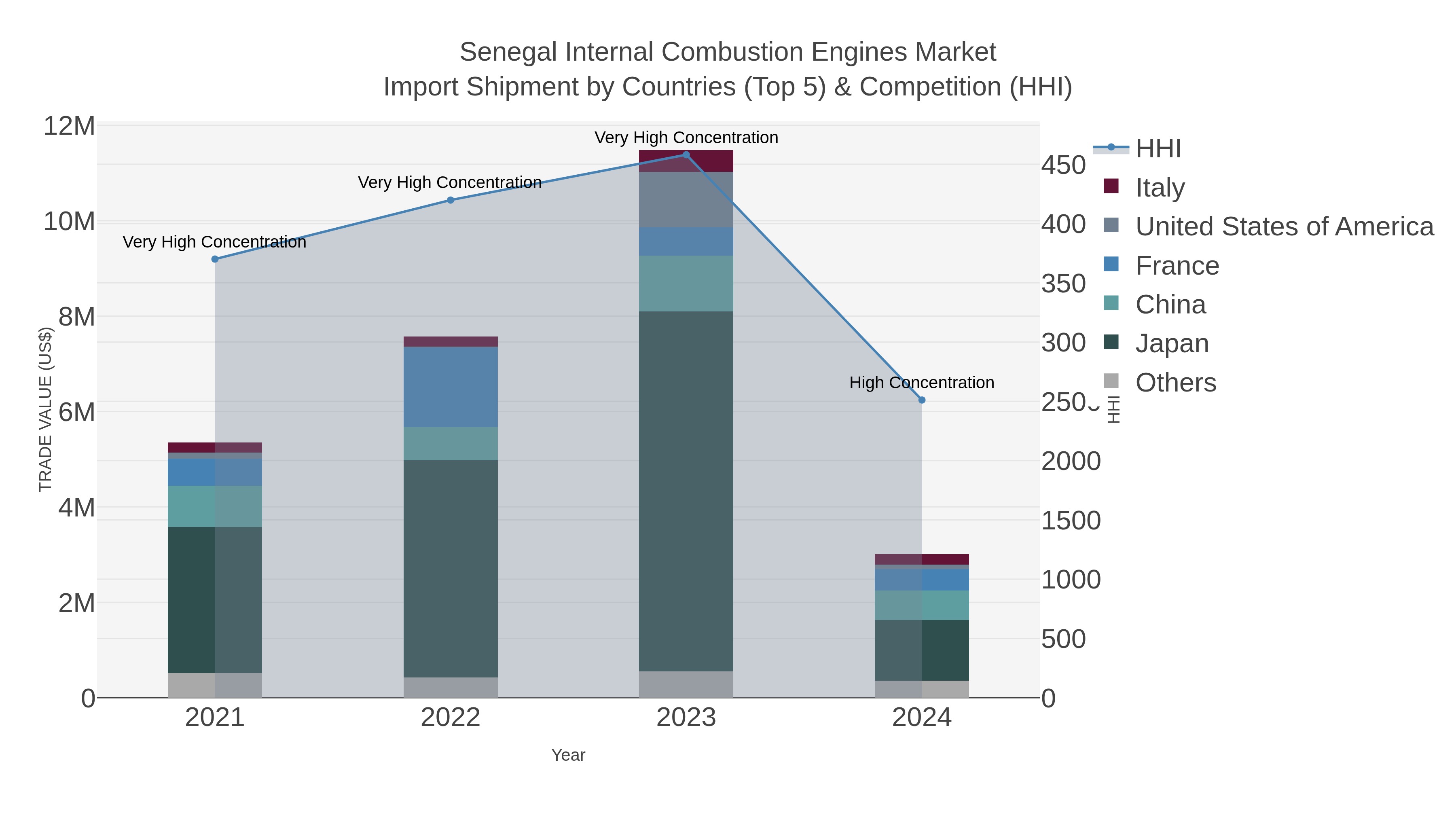 Senegal Internal Combustion Engines Market Import Shipment by Countries (Top 5) & Competition (HHI)