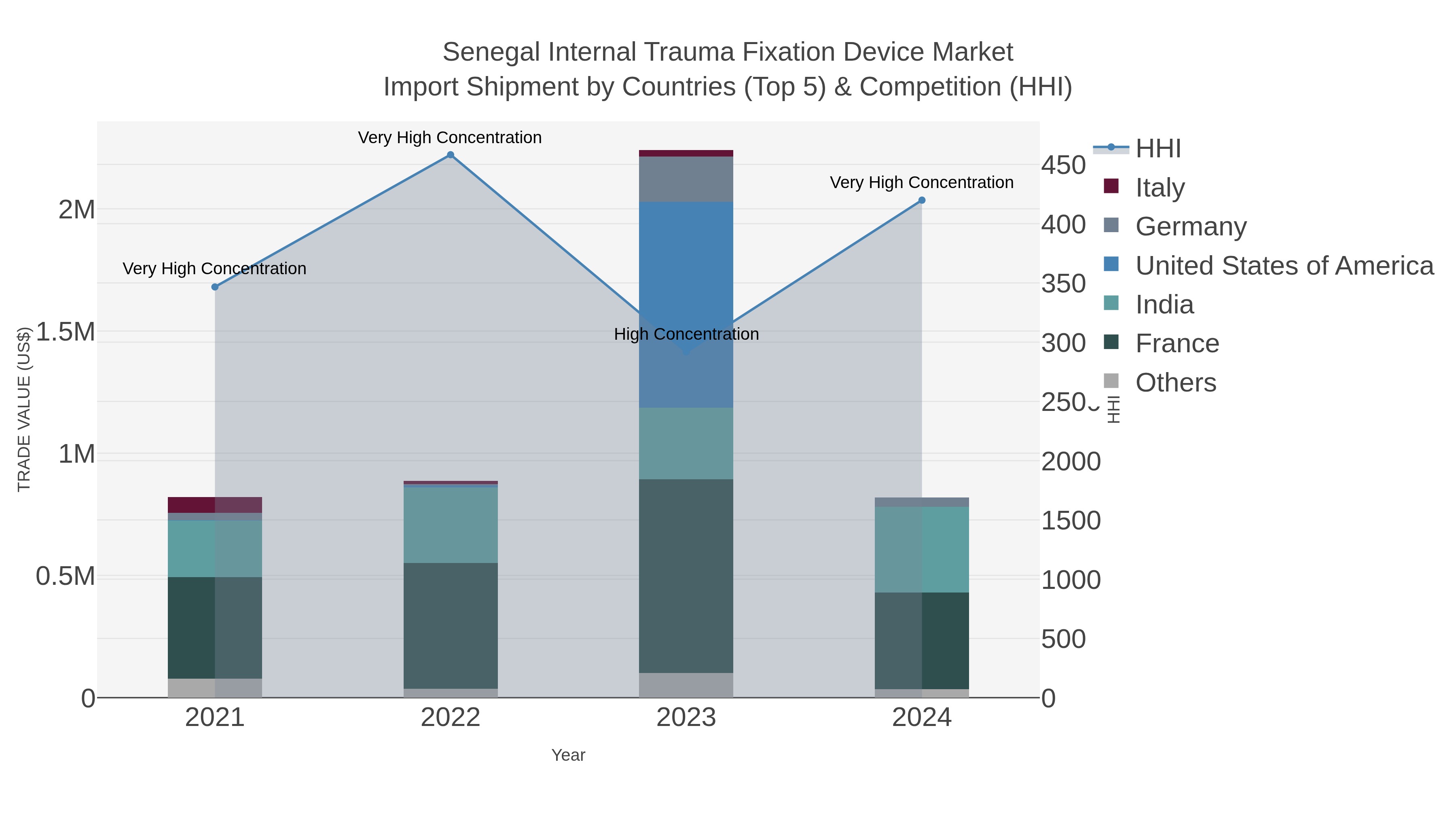 Senegal Internal Trauma Fixation Device Market Import Shipment by Countries (Top 5) & Competition (HHI)