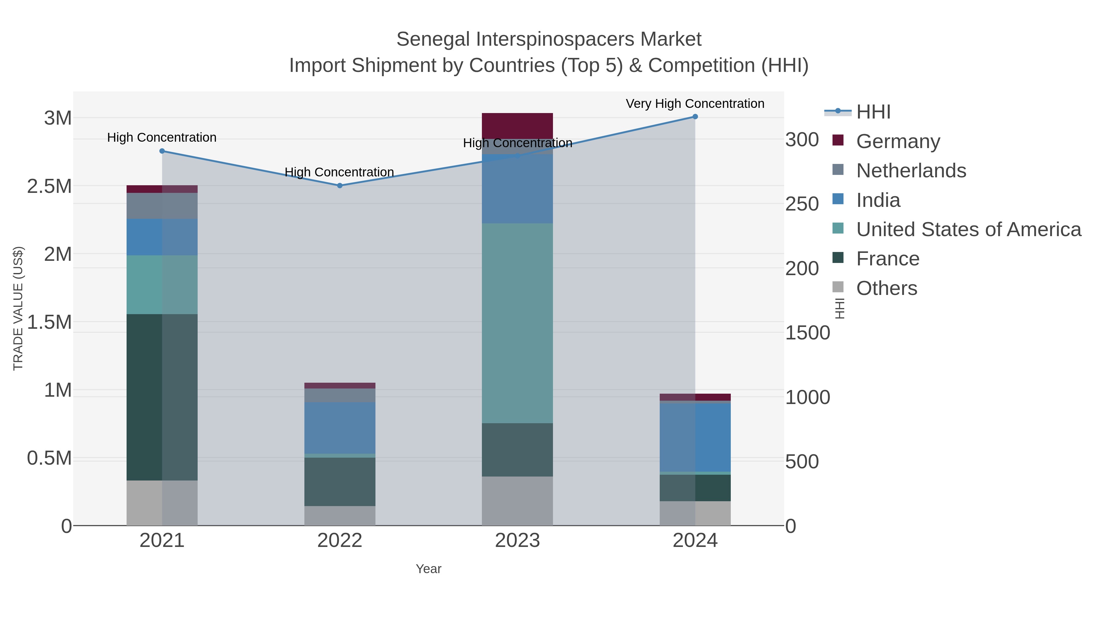 Senegal Interspinospacers Market Import Shipment by Countries (Top 5) & Competition (HHI)