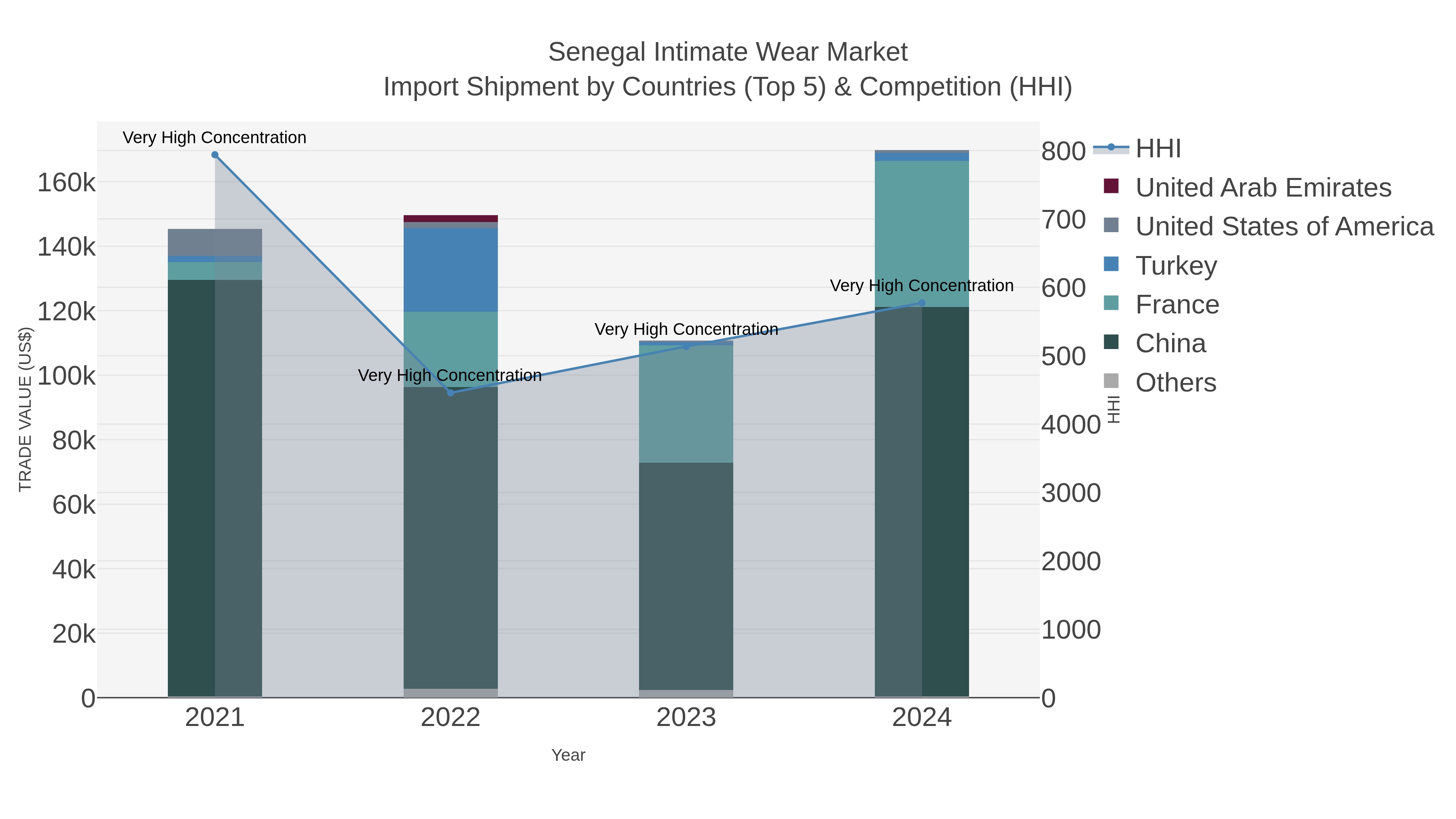 Senegal Intimate Wear Market Import Shipment by Countries (Top 5) & Competition (HHI)
