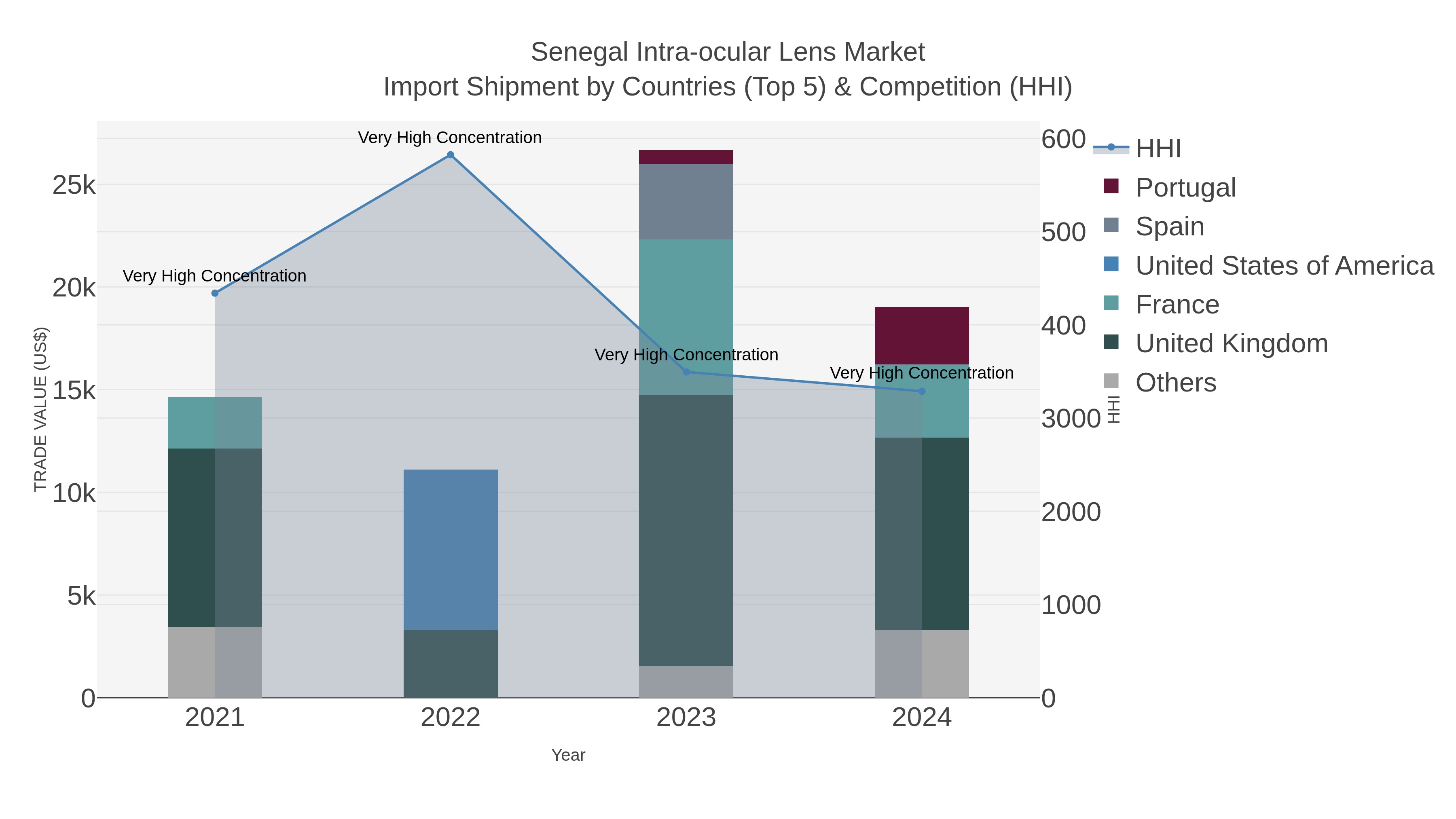 Senegal Intra-ocular Lens Market Import Shipment by Countries (Top 5) & Competition (HHI)