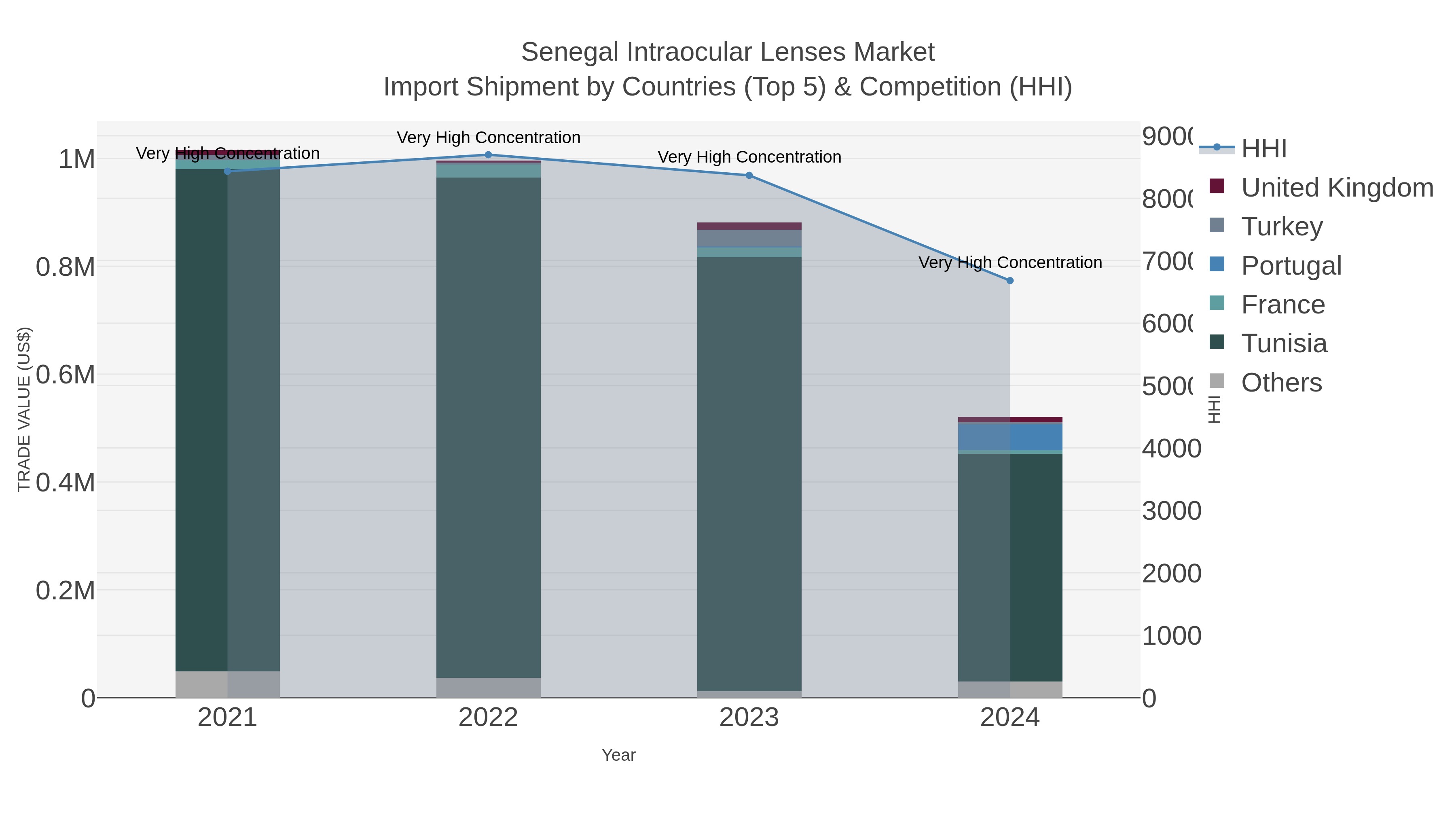 Senegal Intraocular Lenses Market Import Shipment by Countries (Top 5) & Competition (HHI)