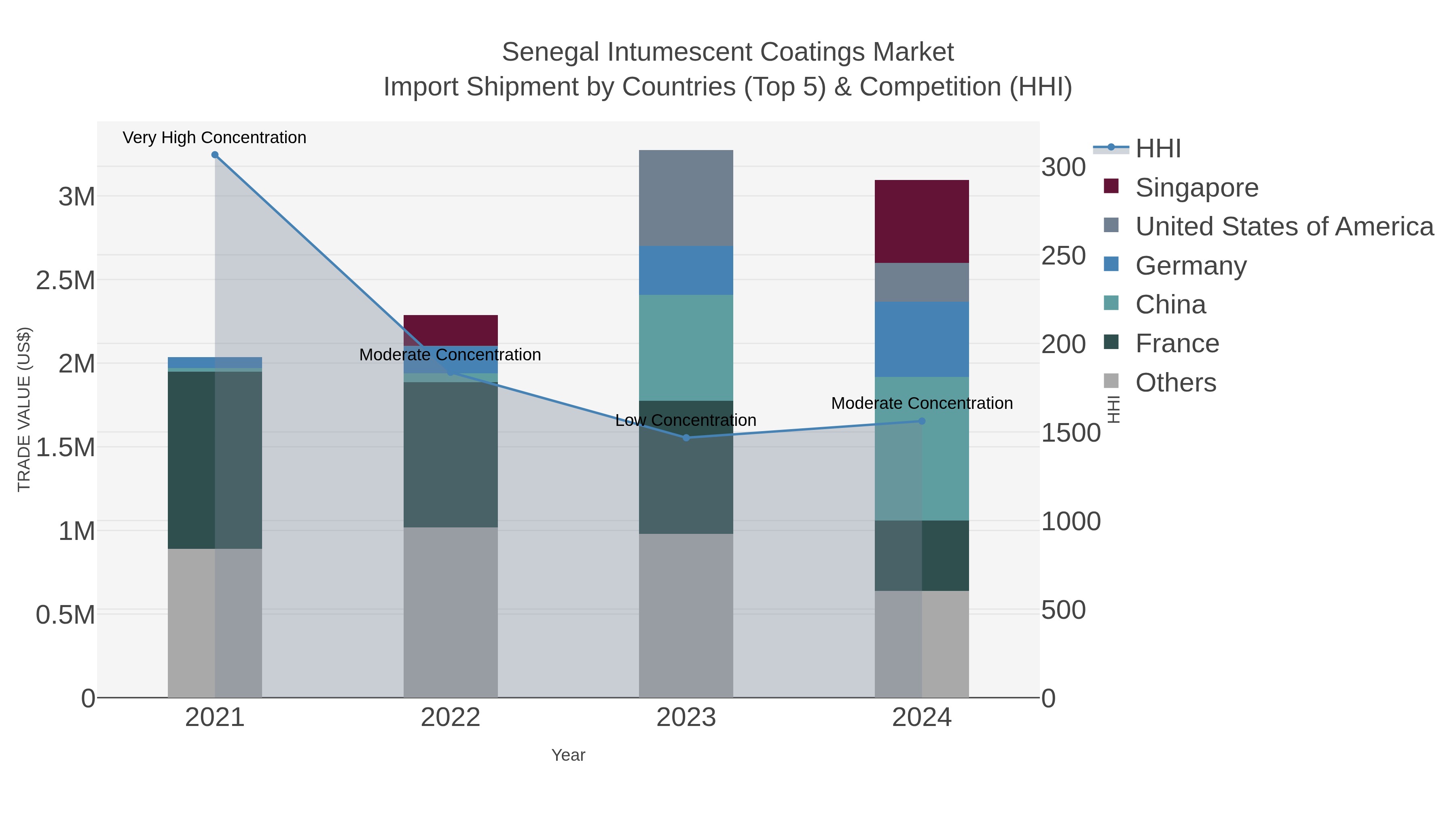 Senegal Intumescent Coatings Market Import Shipment by Countries (Top 5) & Competition (HHI)