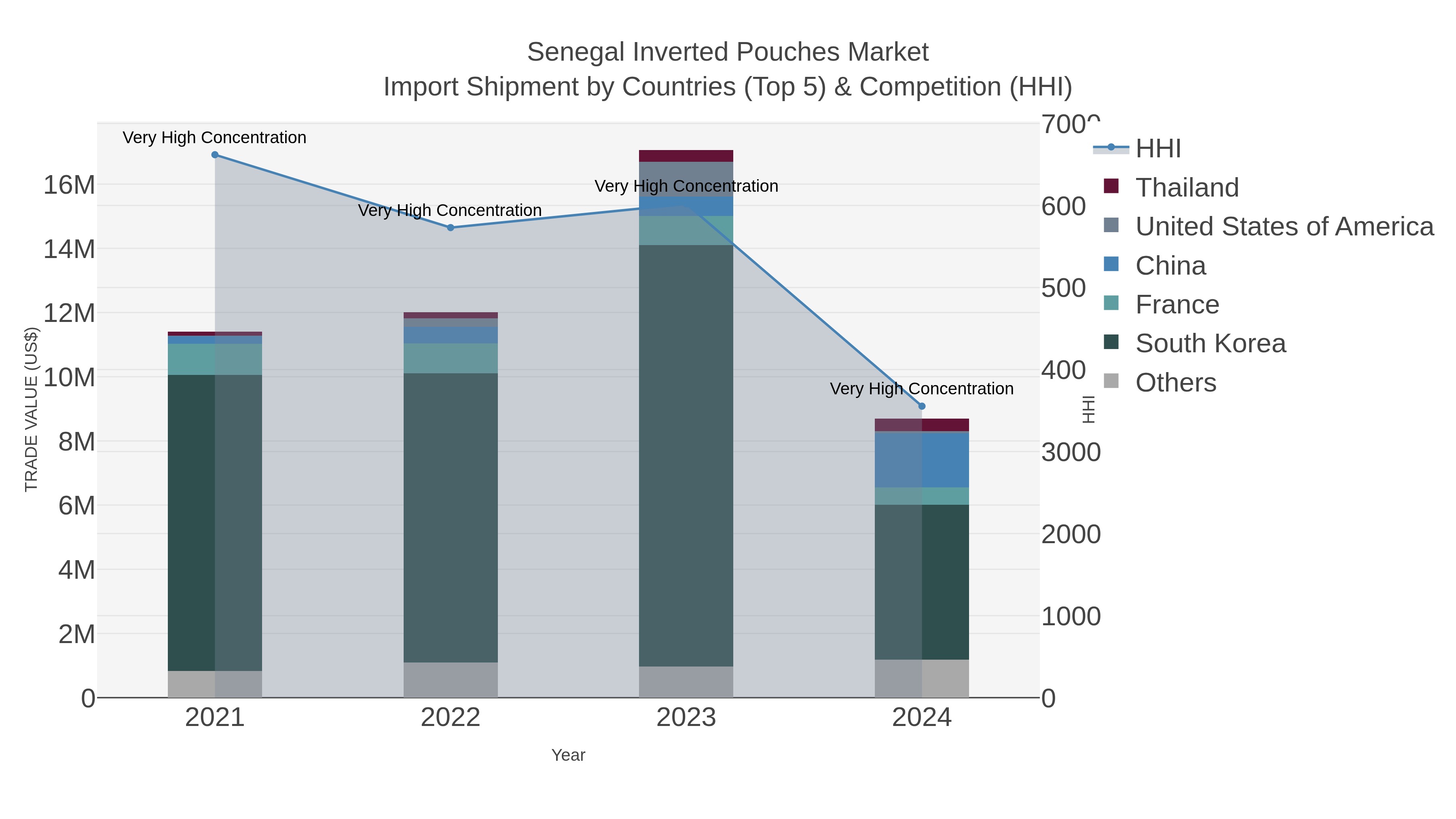 Senegal Inverted Pouches Market Import Shipment by Countries (Top 5) & Competition (HHI)