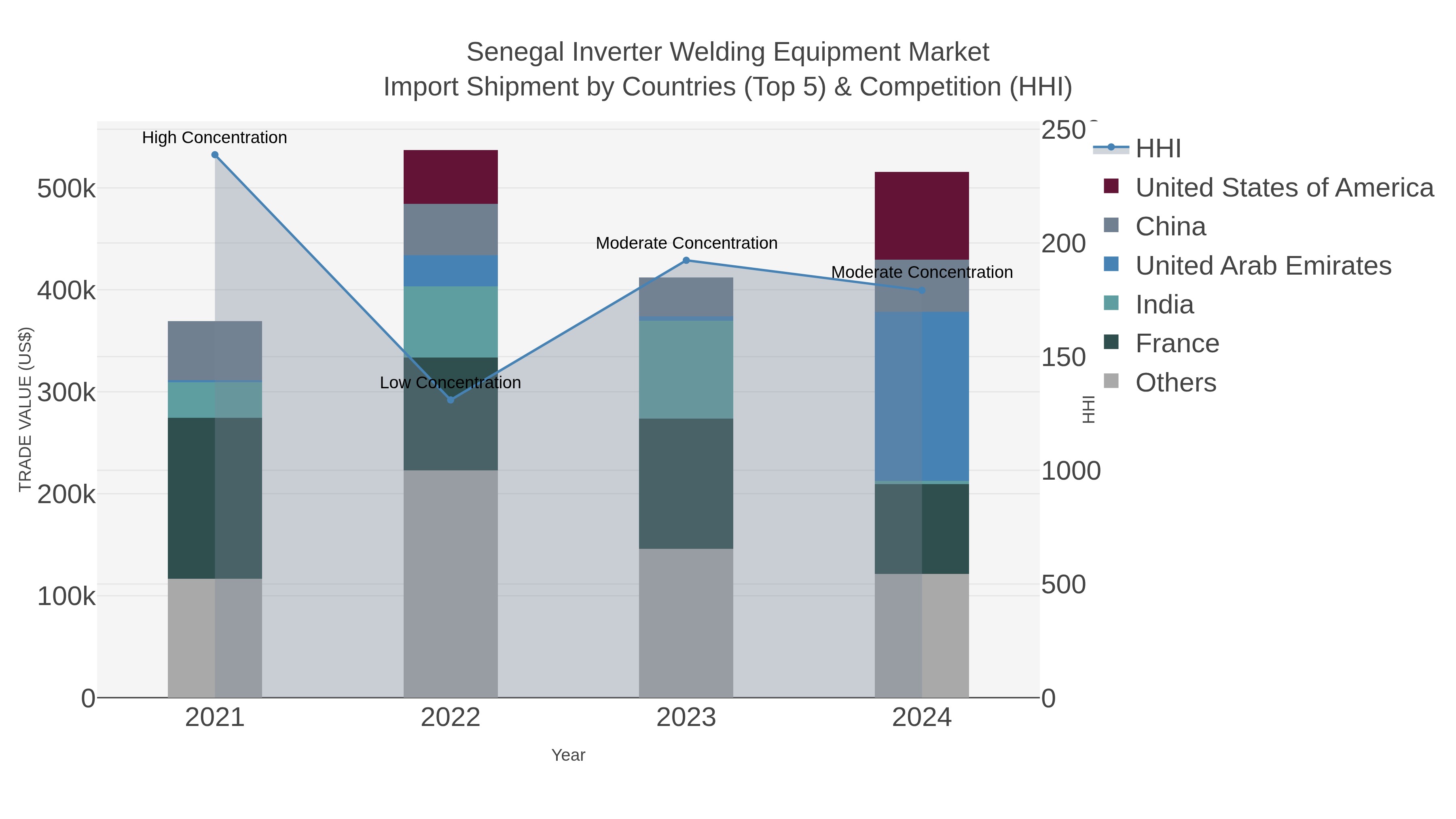 Senegal Inverter Welding Equipment Market Import Shipment by Countries (Top 5) & Competition (HHI)
