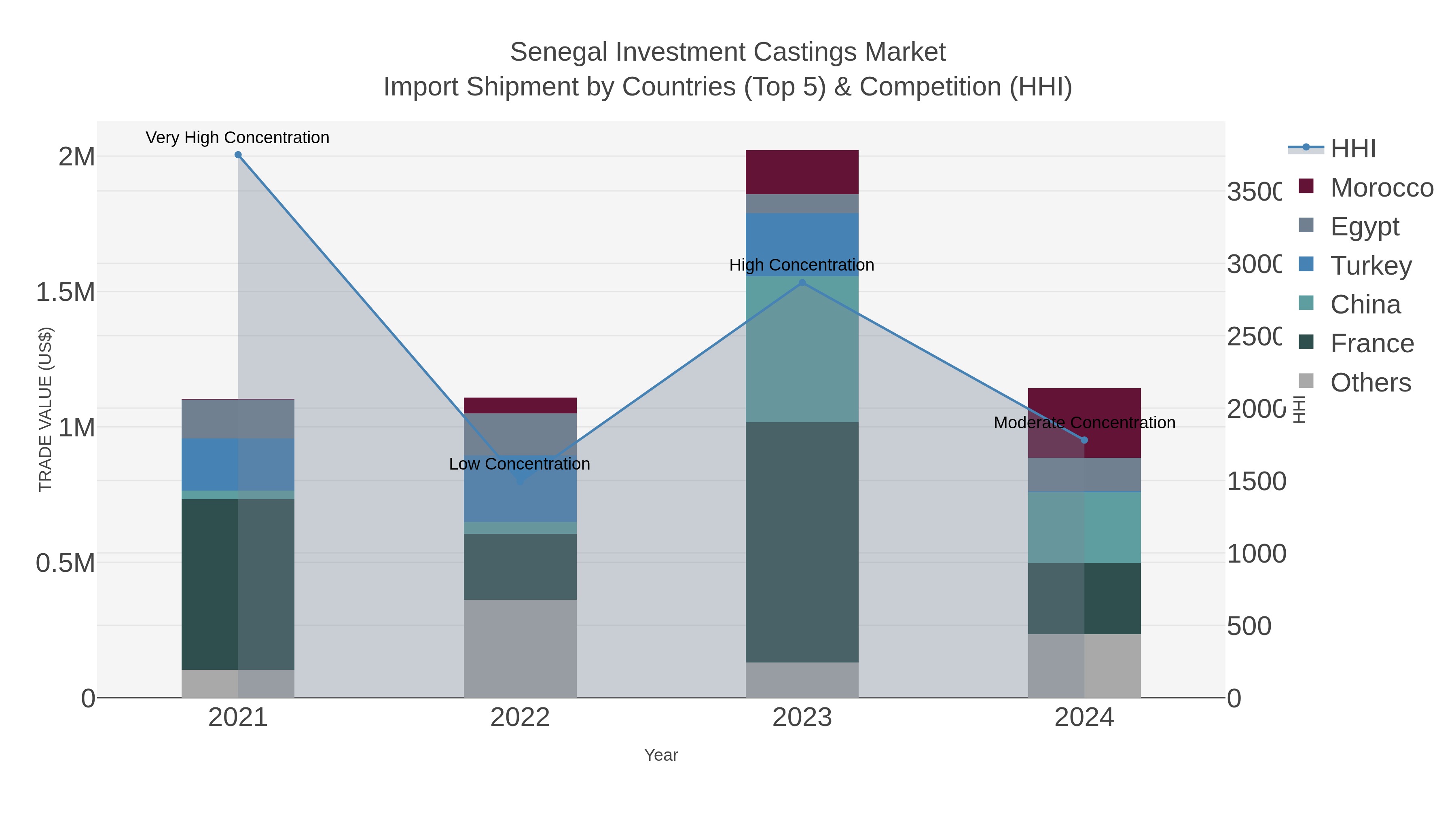 Senegal Investment Castings Market Import Shipment by Countries (Top 5) & Competition (HHI)