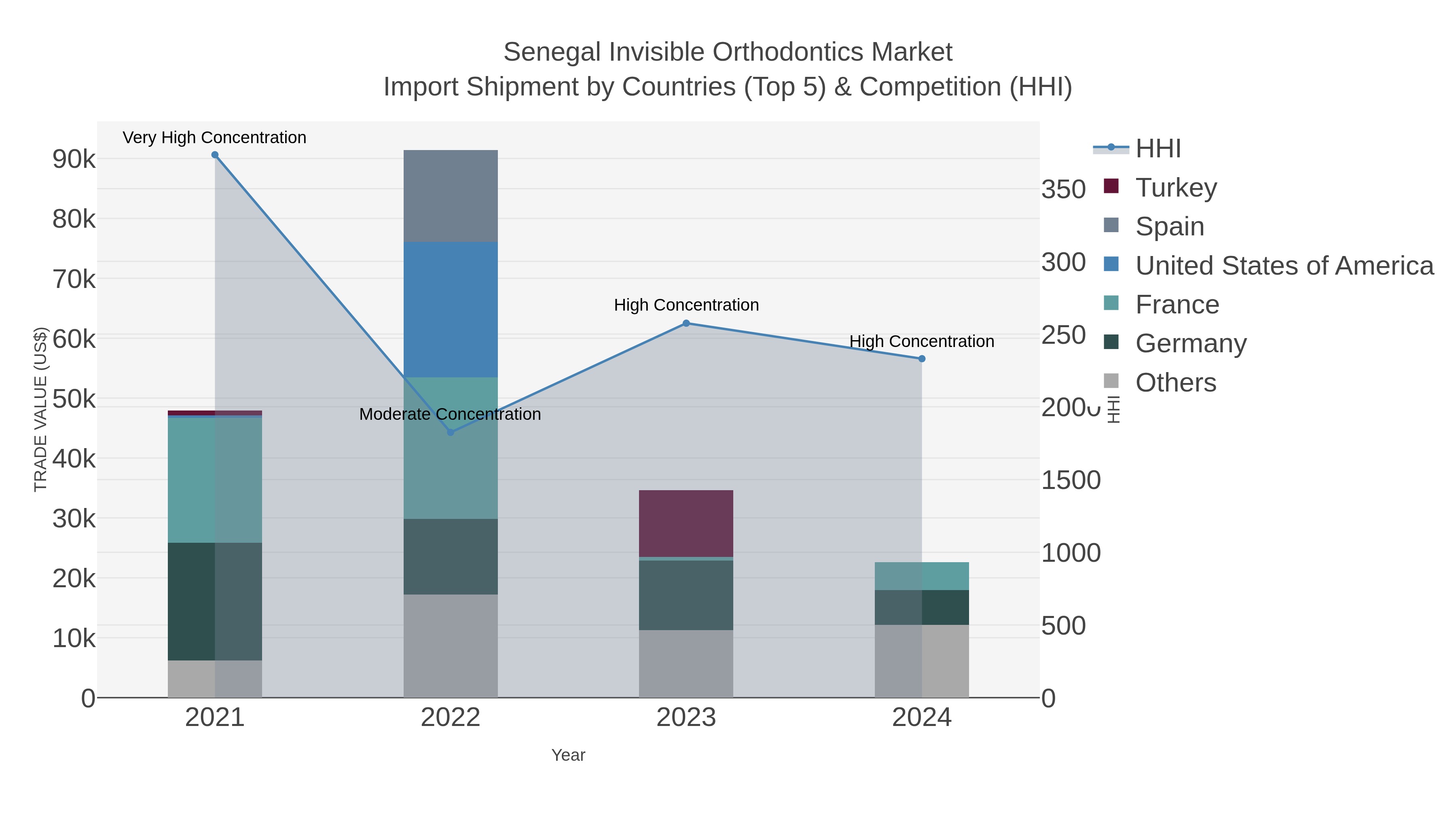 Senegal Invisible Orthodontics Market Import Shipment by Countries (Top 5) & Competition (HHI)