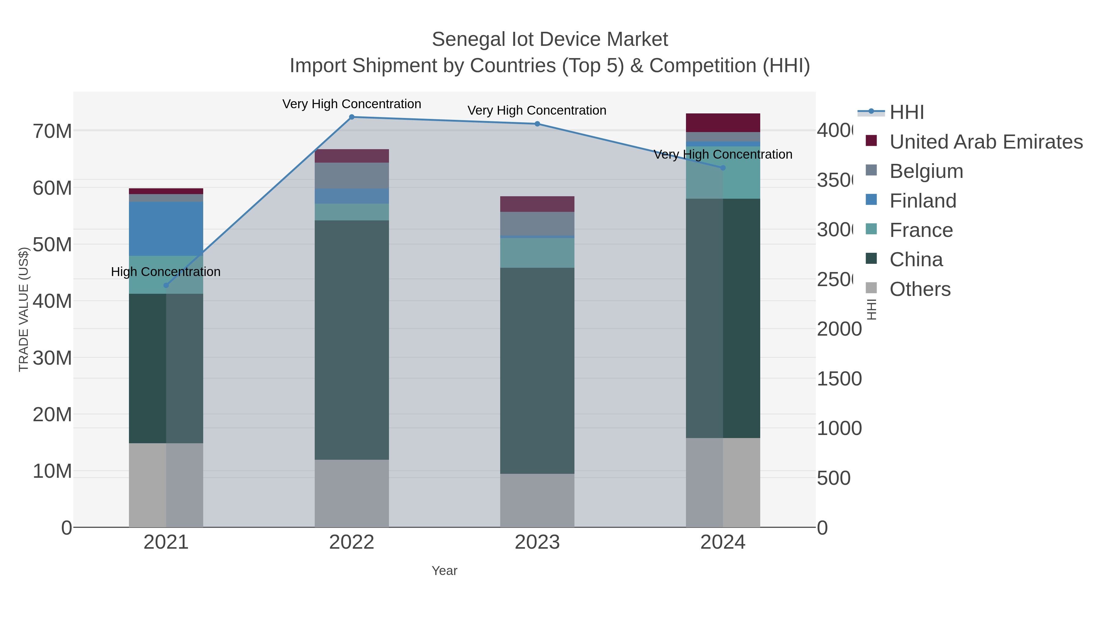 Senegal Iot Device Market Import Shipment by Countries (Top 5) & Competition (HHI)