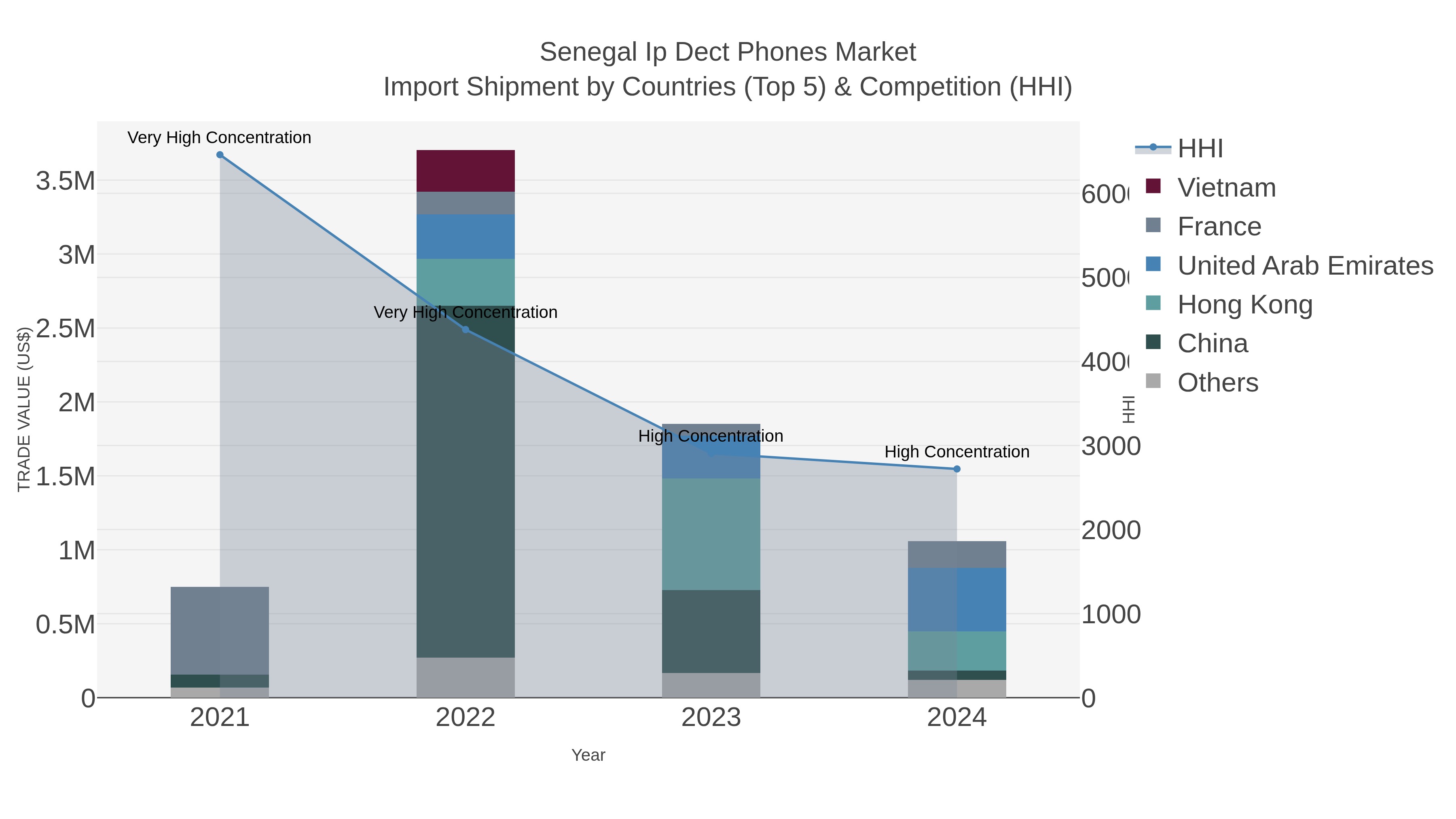 Senegal Ip Dect Phones Market Import Shipment by Countries (Top 5) & Competition (HHI)
