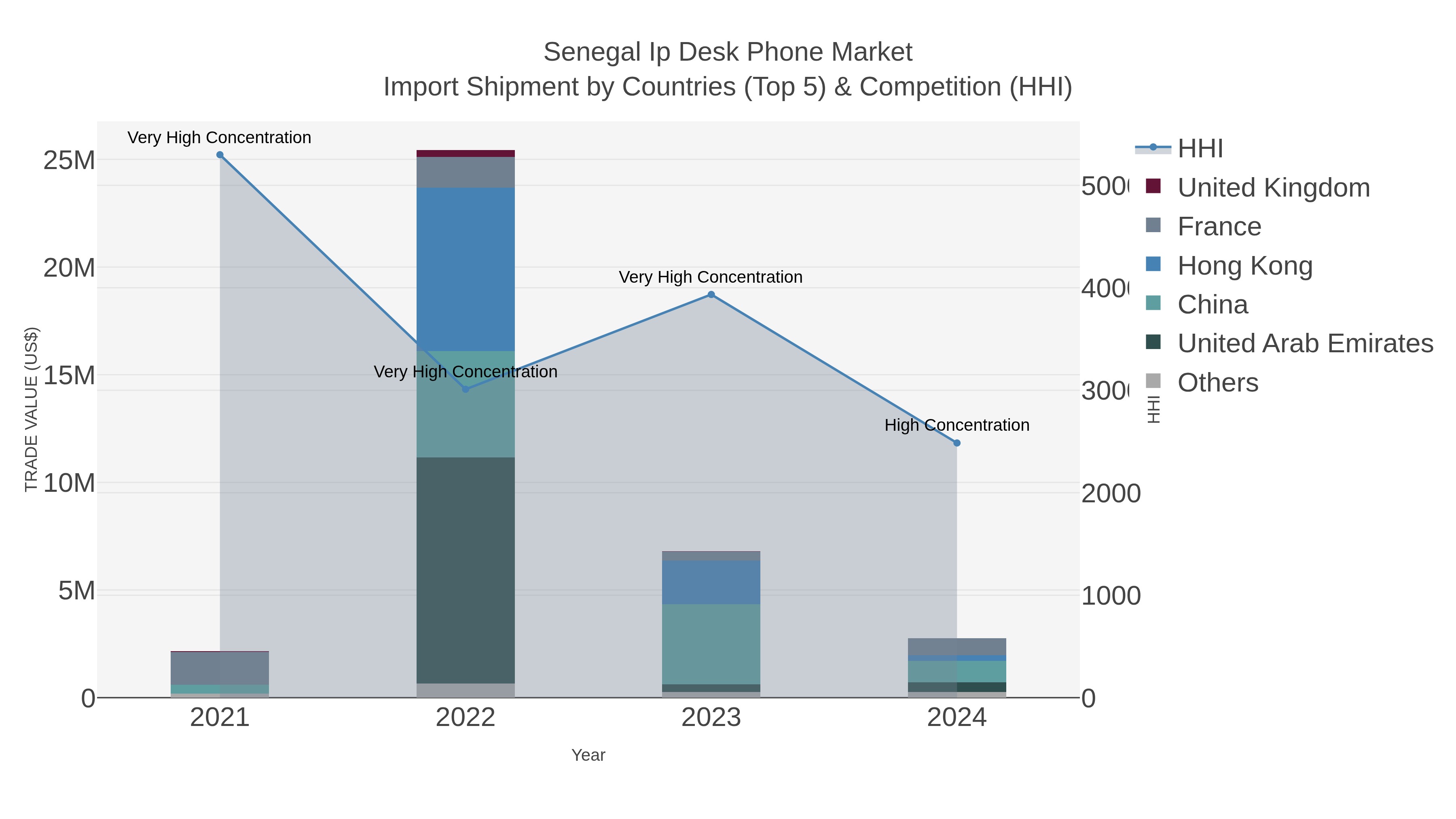Senegal Ip Desk Phone Market Import Shipment by Countries (Top 5) & Competition (HHI)