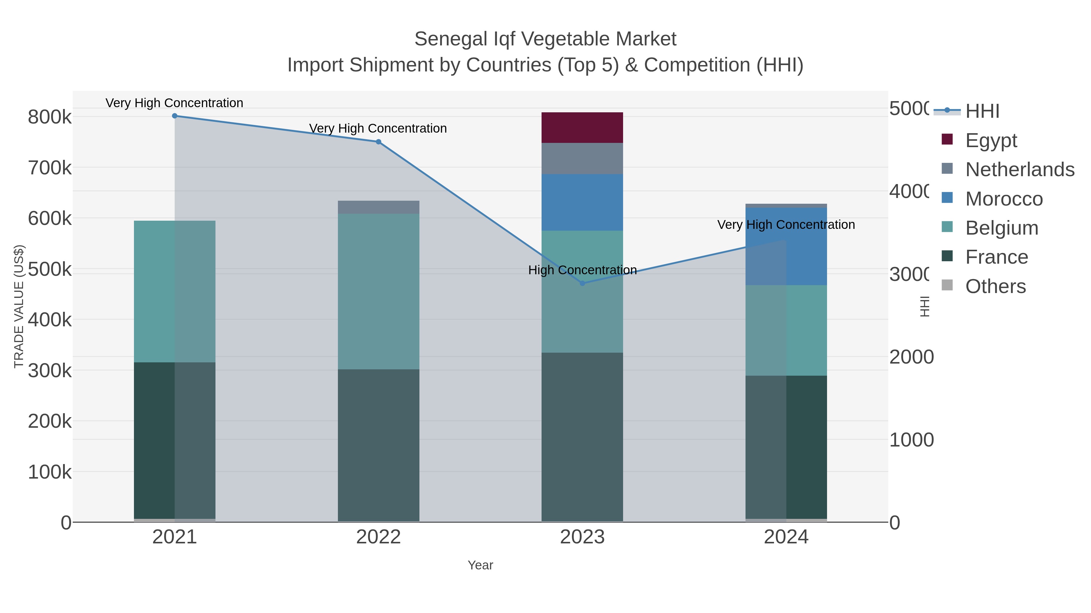 Senegal Iqf Vegetable Market Import Shipment by Countries (Top 5) & Competition (HHI)