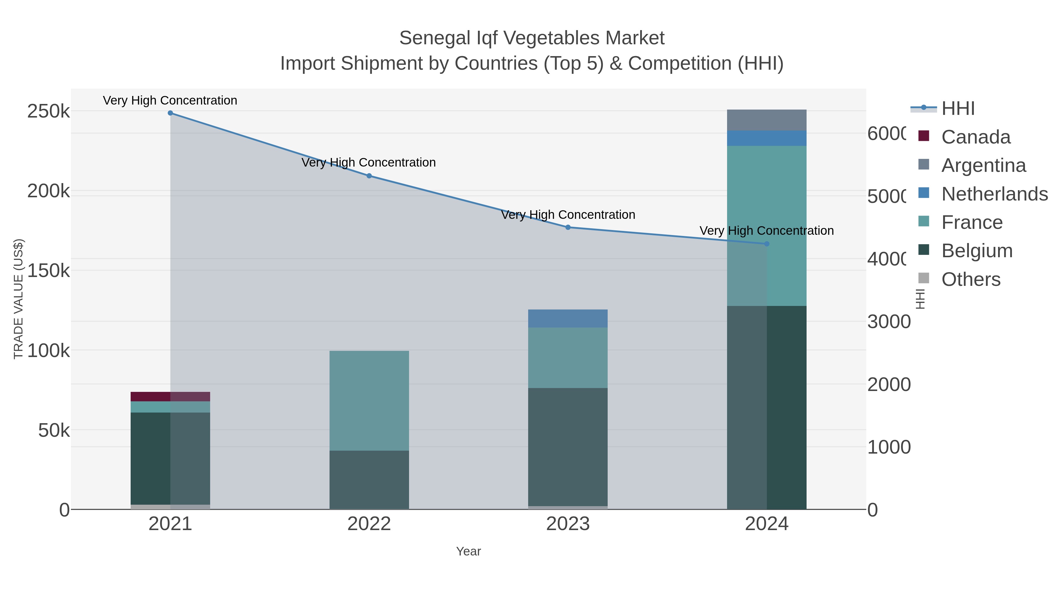 Senegal Iqf Vegetables Market Import Shipment by Countries (Top 5) & Competition (HHI)