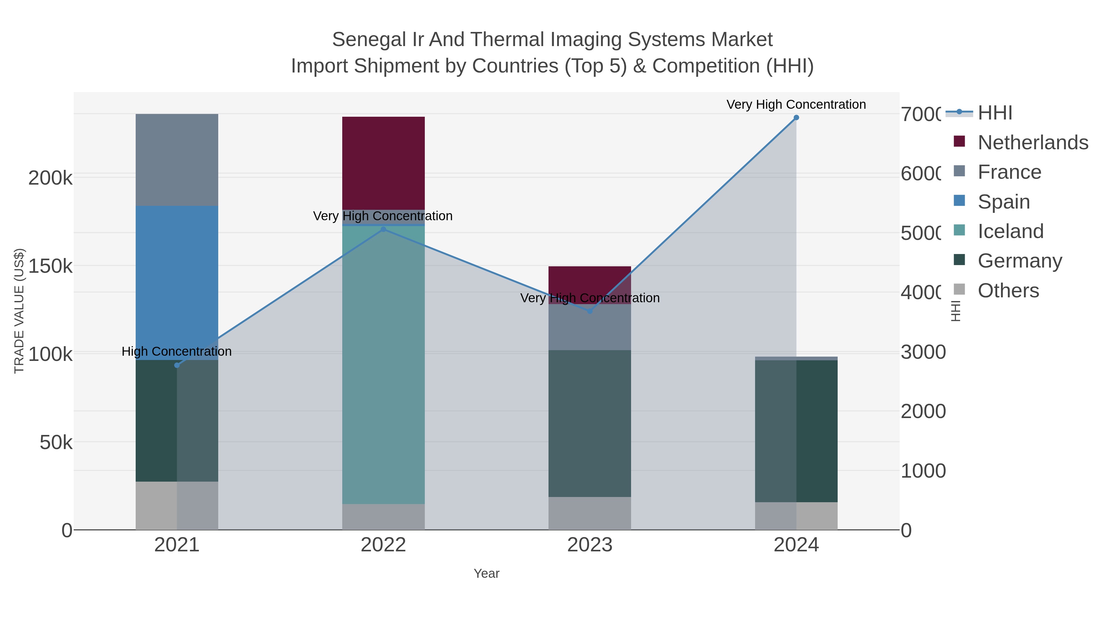 Senegal Ir And Thermal Imaging Systems Market Import Shipment by Countries (Top 5) & Competition (HHI)