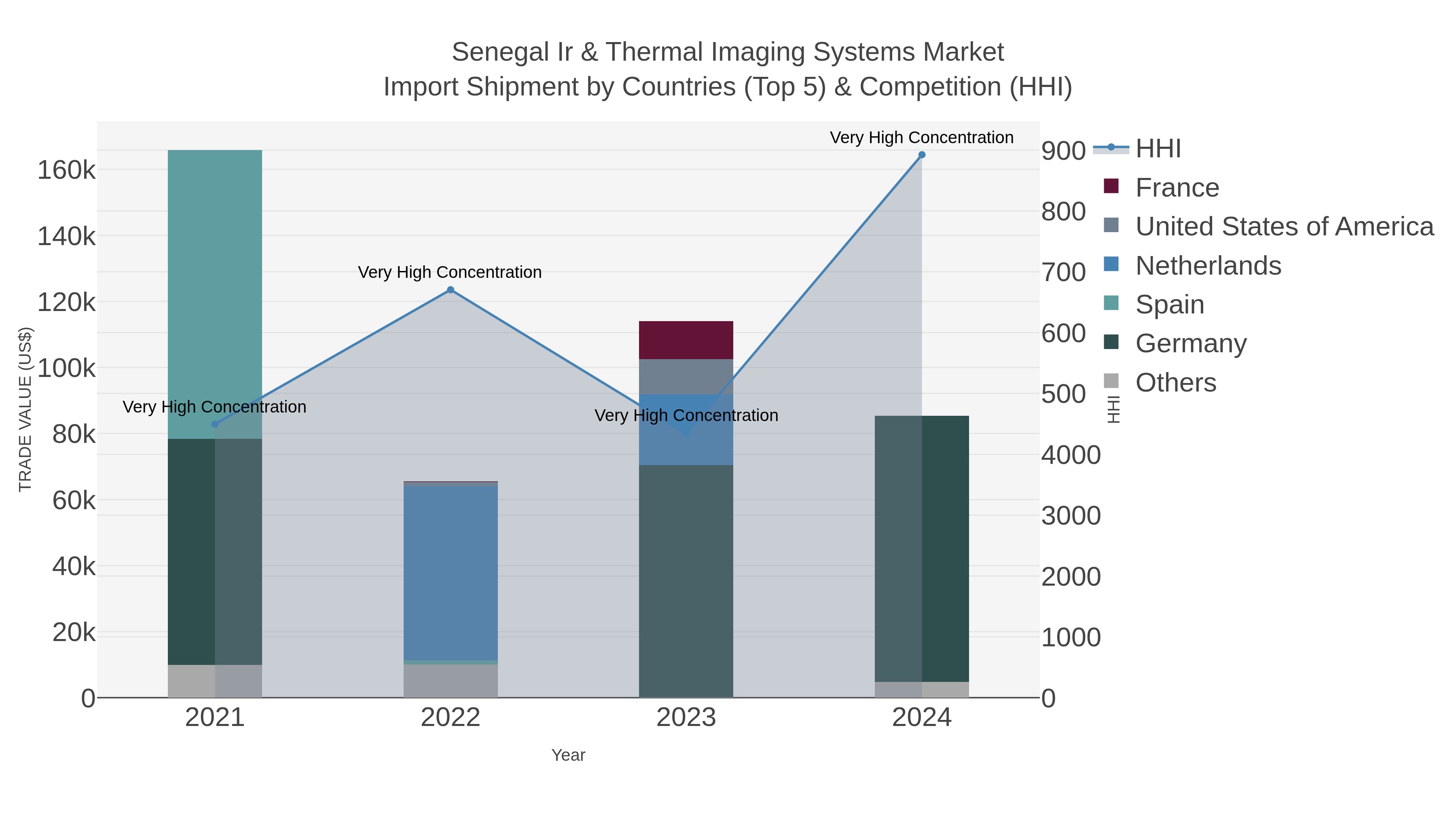 Senegal Ir & Thermal Imaging Systems Market Import Shipment by Countries (Top 5) & Competition (HHI)
