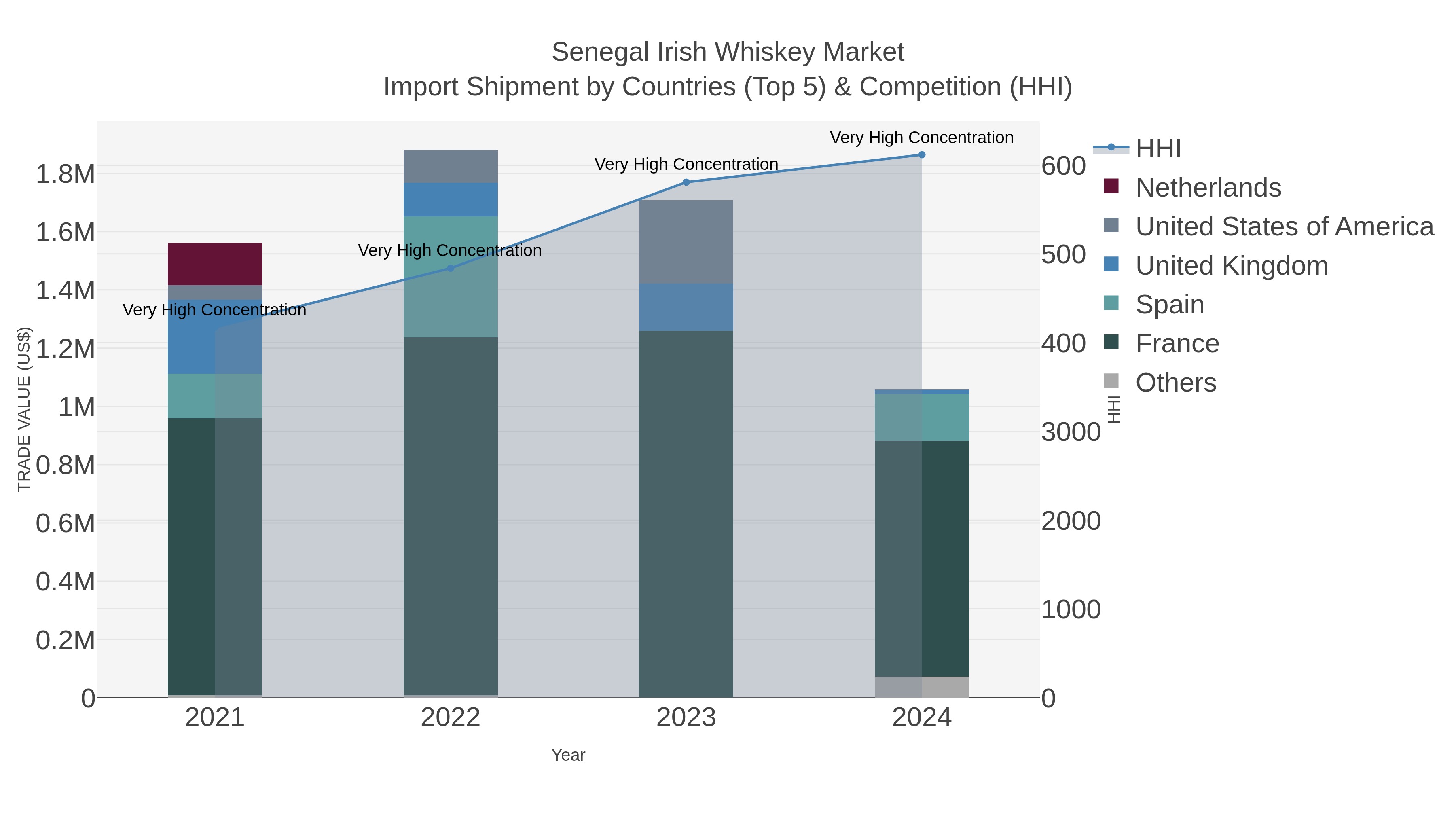 Senegal Irish Whiskey Market Import Shipment by Countries (Top 5) & Competition (HHI)