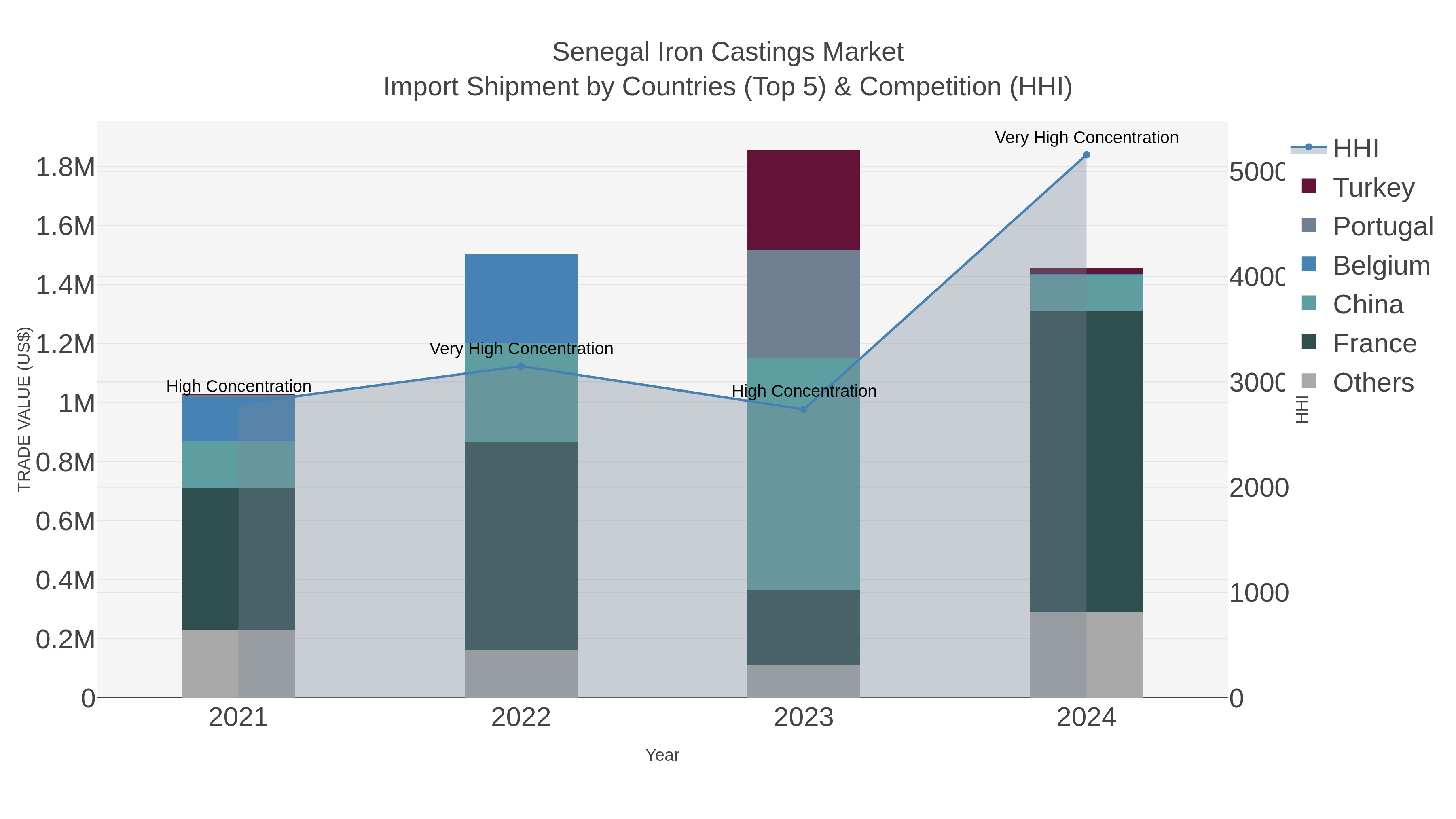 Senegal Iron Castings Market Import Shipment by Countries (Top 5) & Competition (HHI)