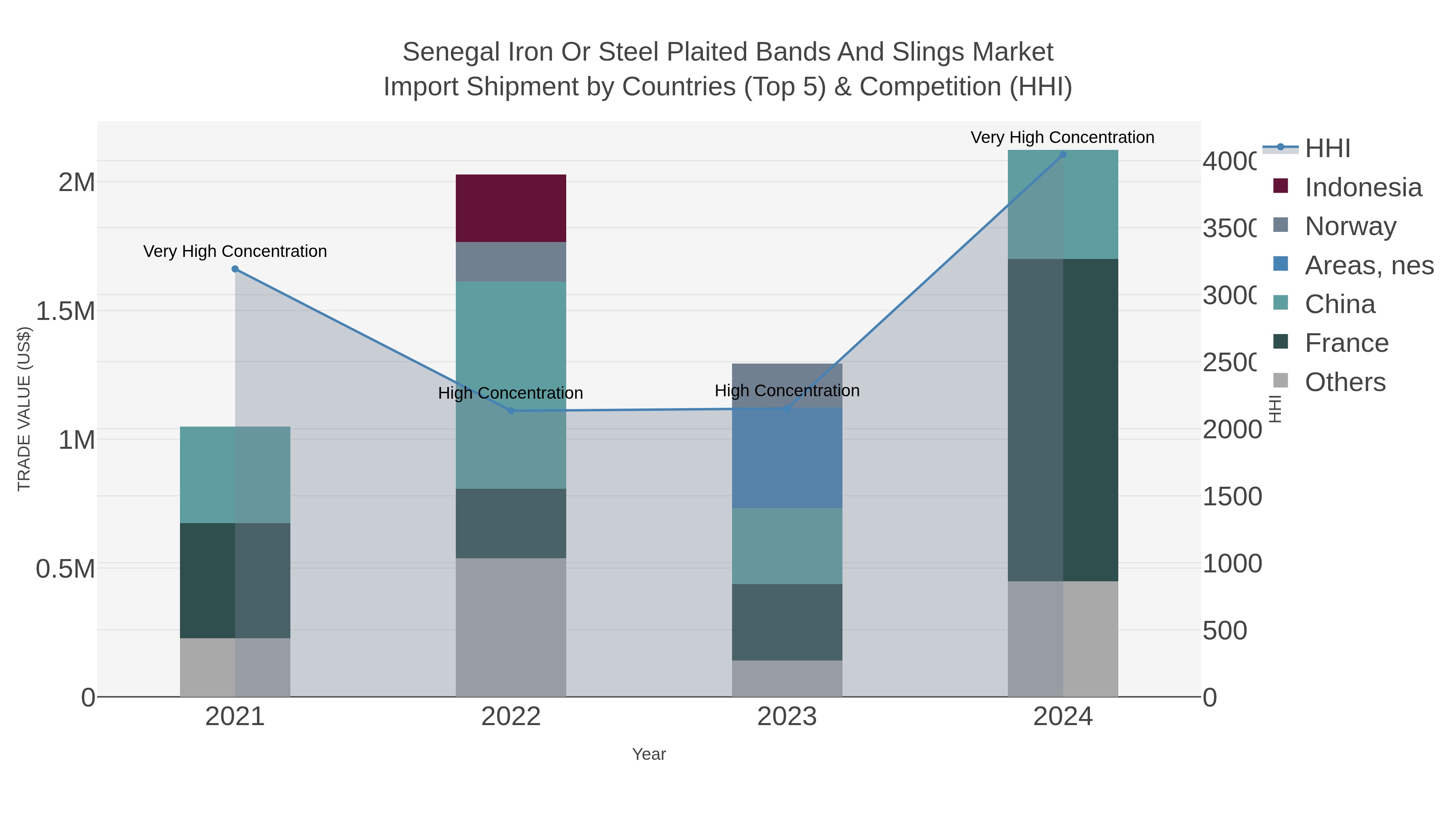 Senegal Iron Or Steel Plaited Bands And Slings Market Import Shipment by Countries (Top 5) & Competition (HHI)