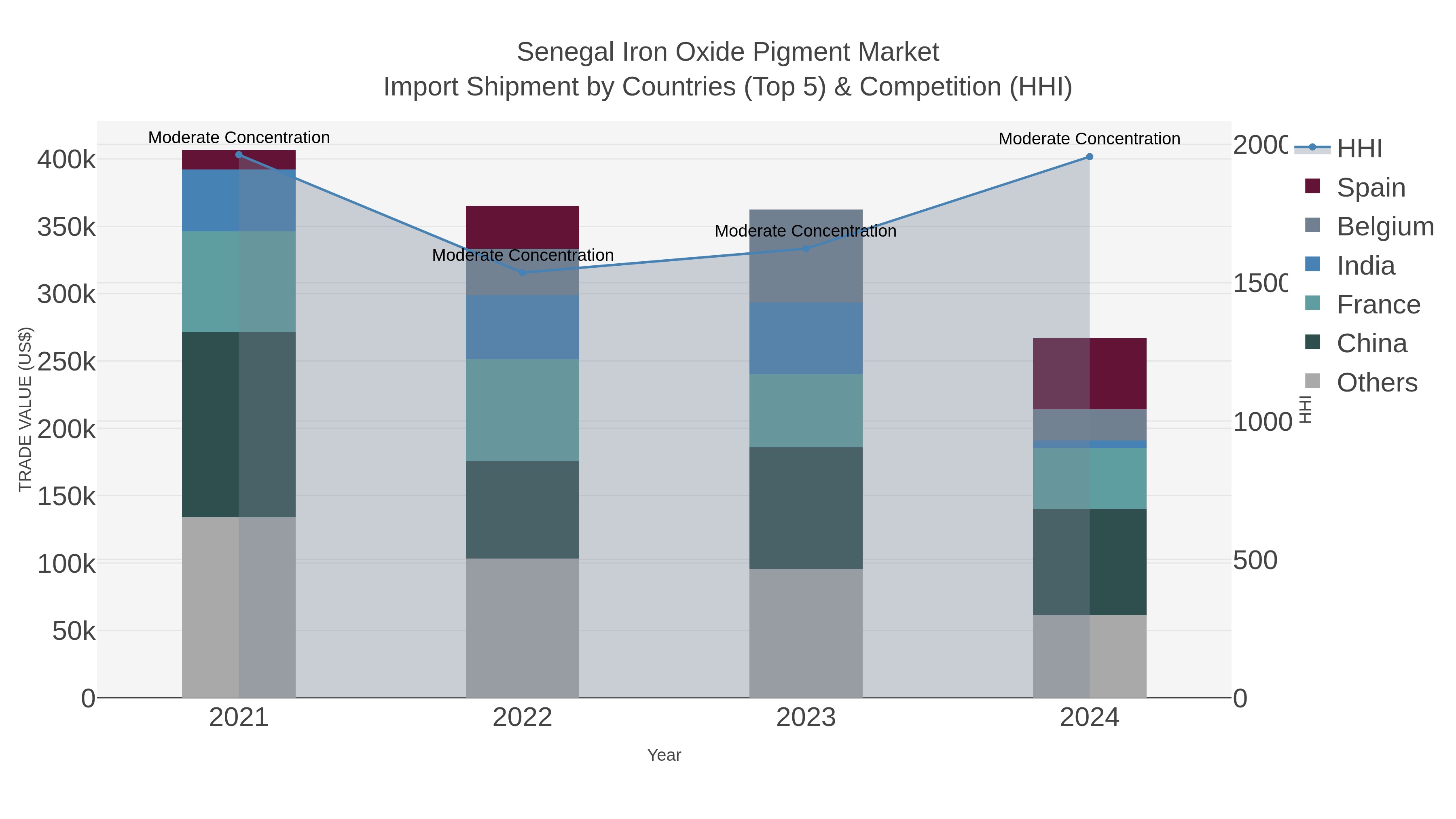 Senegal Iron Oxide Pigment Market Import Shipment by Countries (Top 5) & Competition (HHI)