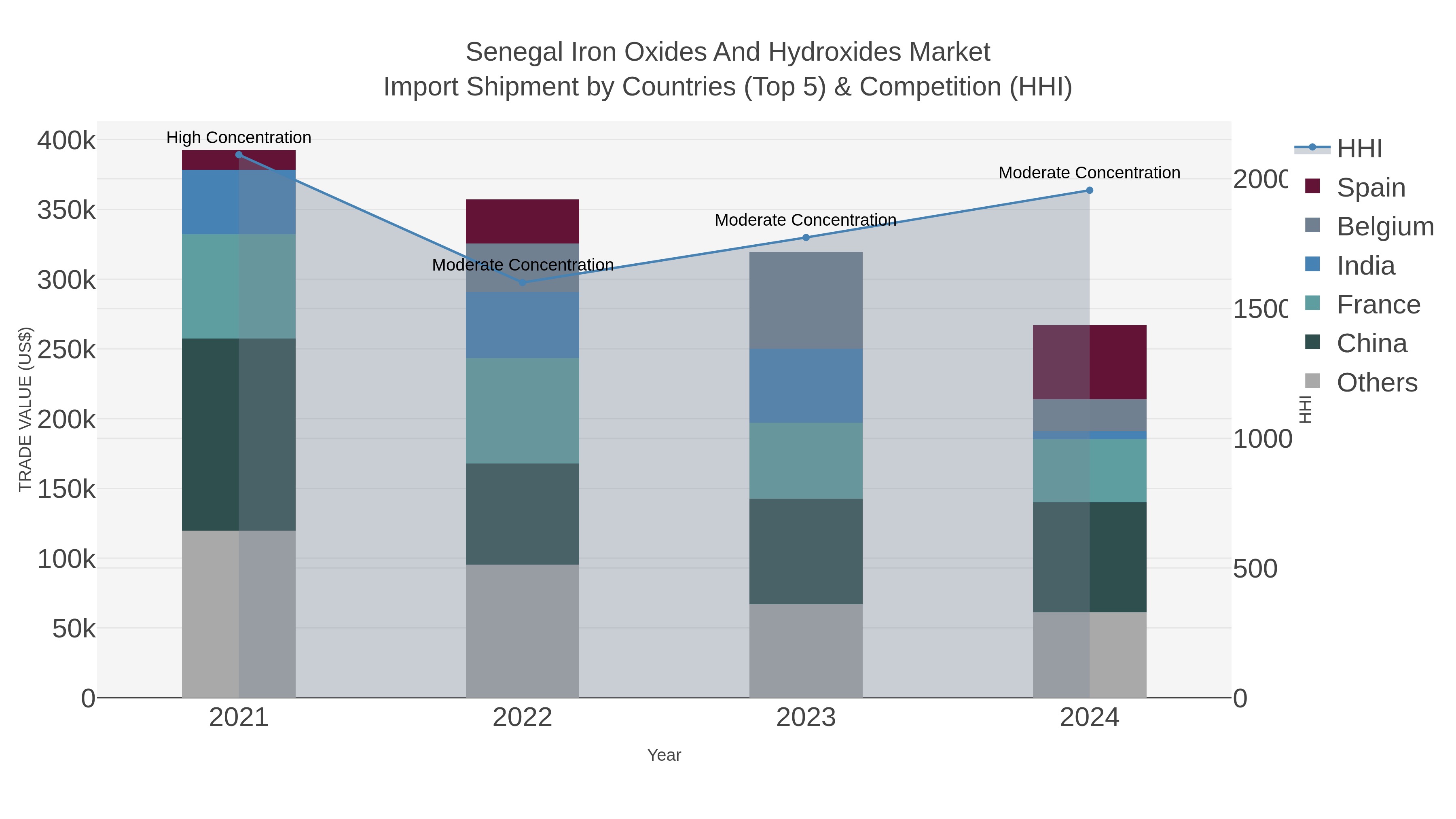 Senegal Iron Oxides And Hydroxides Market Import Shipment by Countries (Top 5) & Competition (HHI)