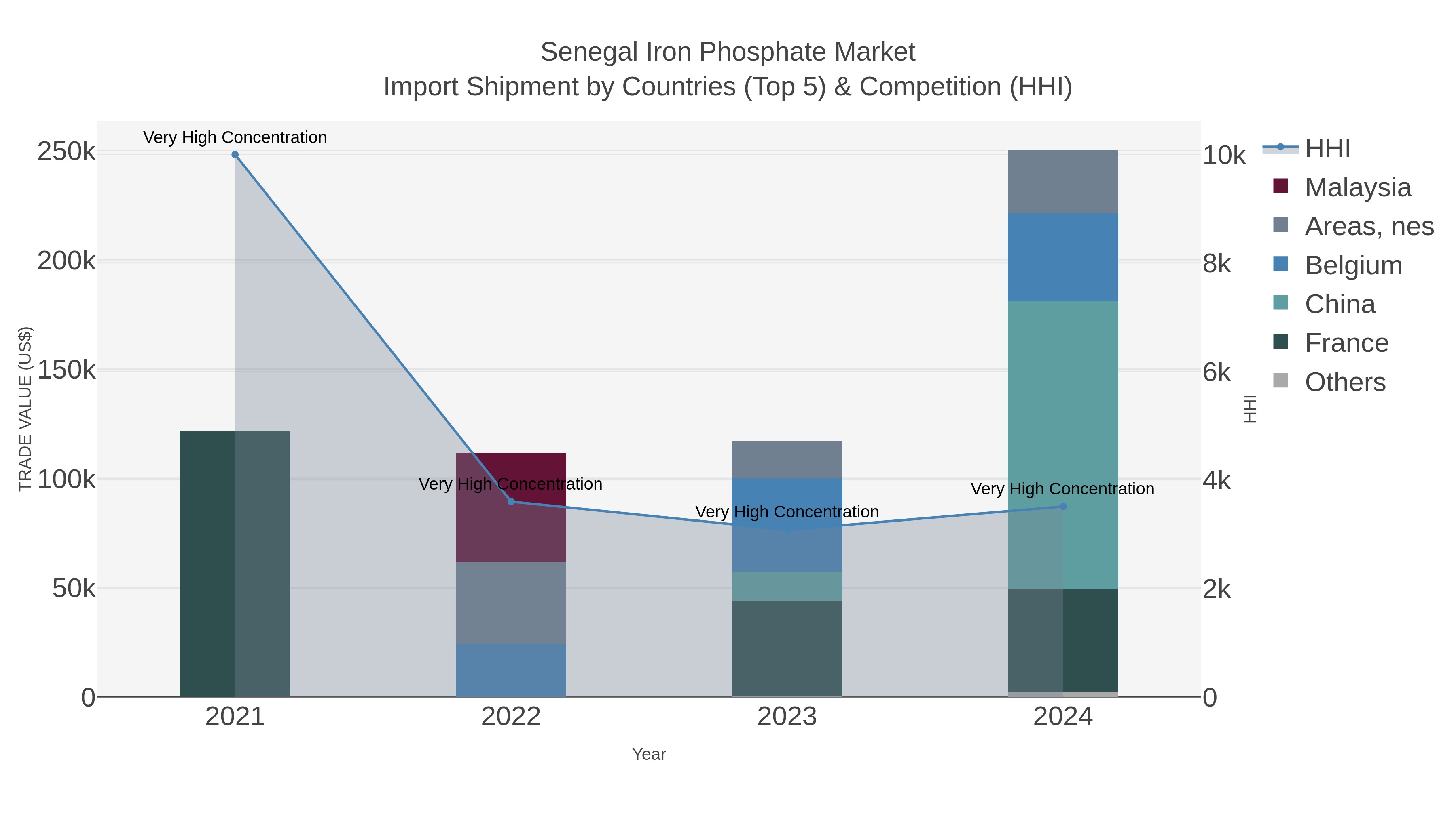 Senegal Iron Phosphate Market Import Shipment by Countries (Top 5) & Competition (HHI)