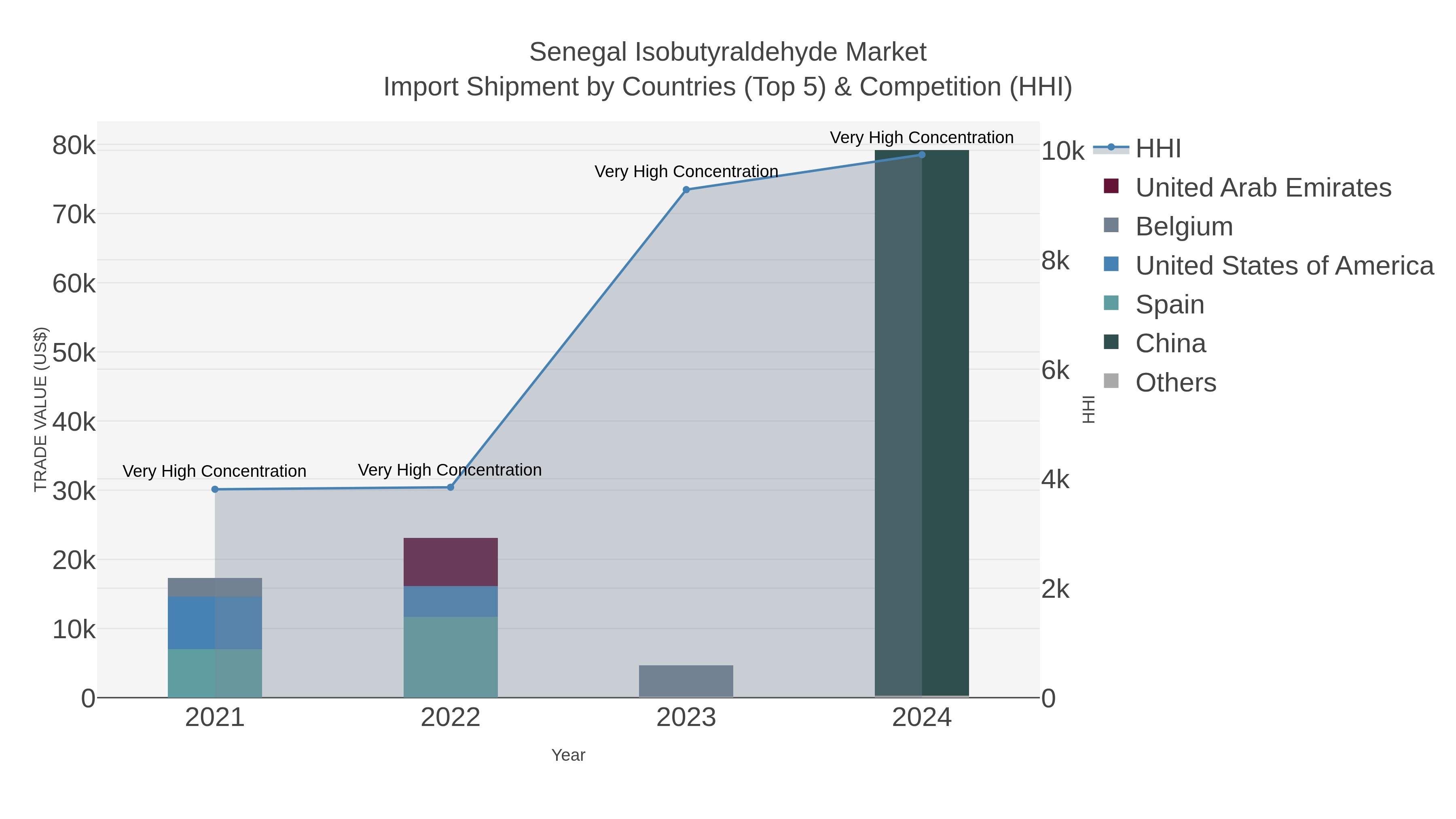 Senegal Isobutyraldehyde Market Import Shipment by Countries (Top 5) & Competition (HHI)