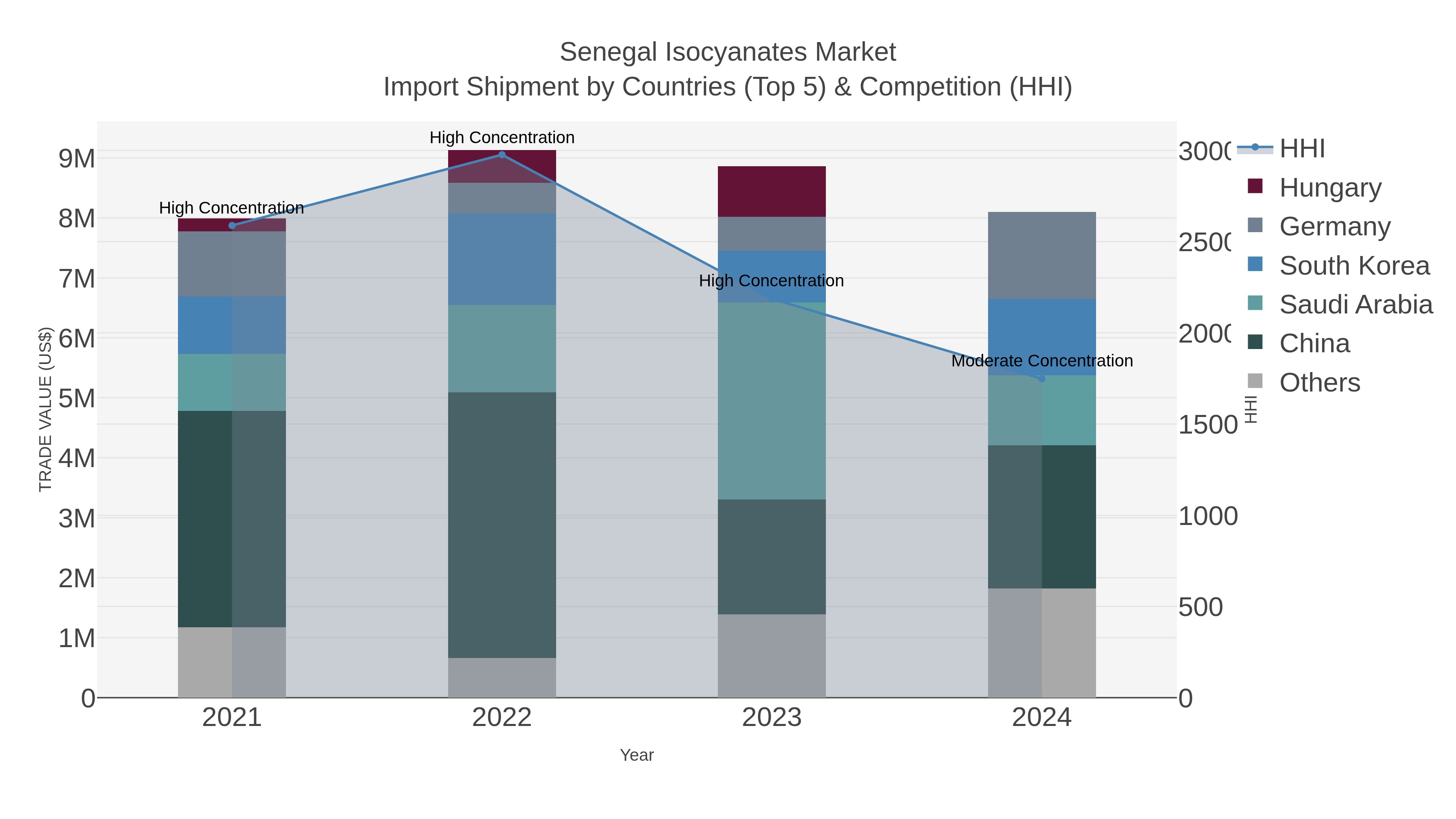 Senegal Isocyanates Market Import Shipment by Countries (Top 5) & Competition (HHI)