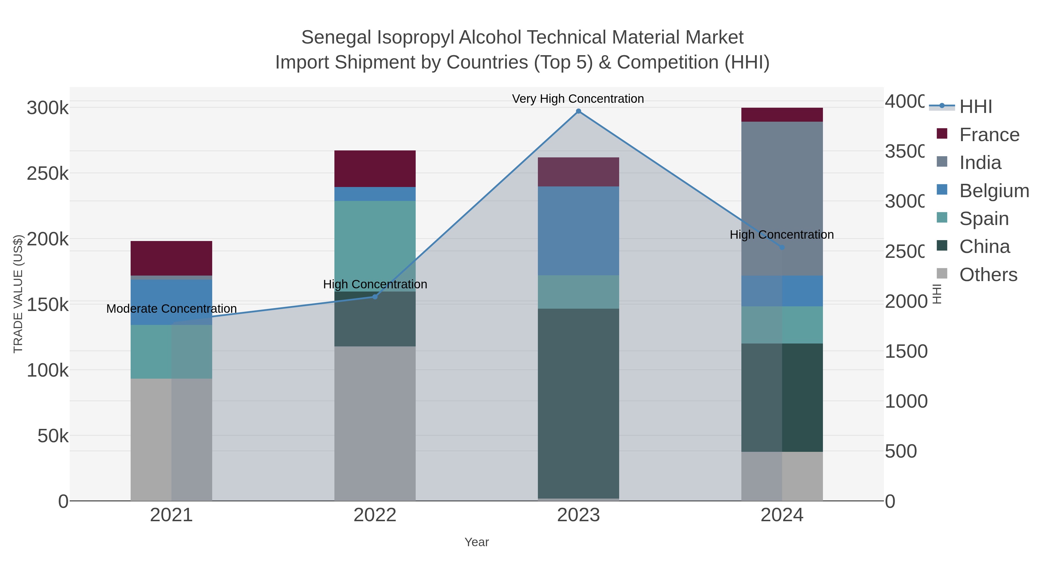 Senegal Isopropyl Alcohol Technical Material Market Import Shipment by Countries (Top 5) & Competition (HHI)