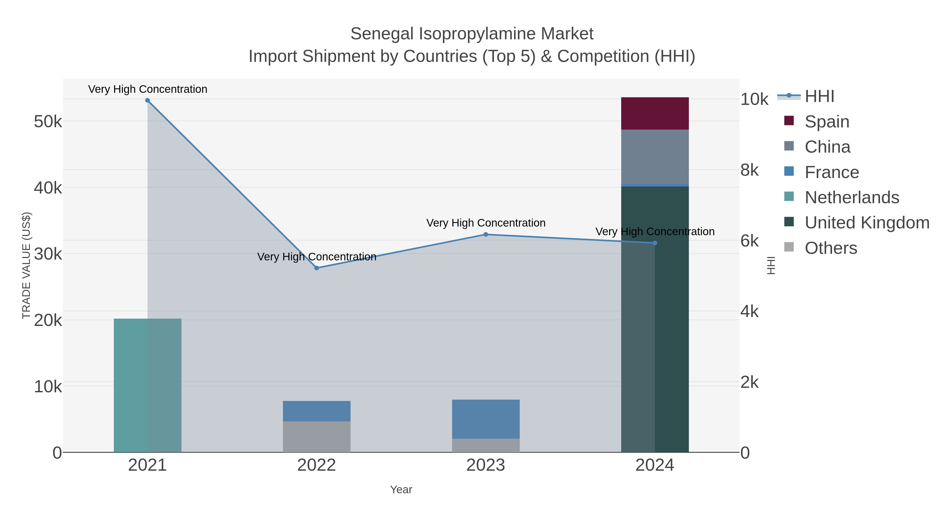 Senegal Isopropylamine Market Import Shipment by Countries (Top 5) & Competition (HHI)