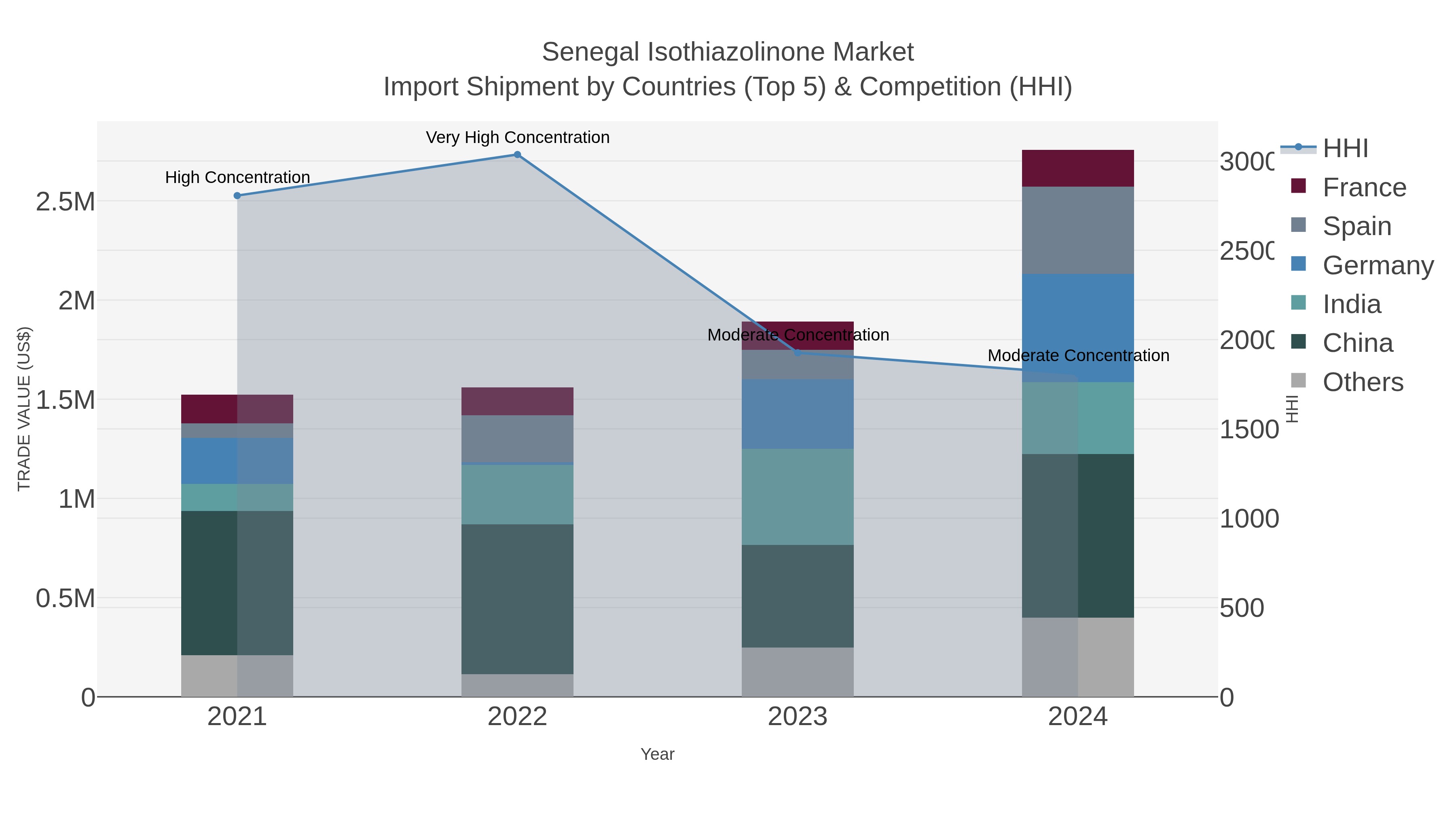 Senegal Isothiazolinone Market Import Shipment by Countries (Top 5) & Competition (HHI)