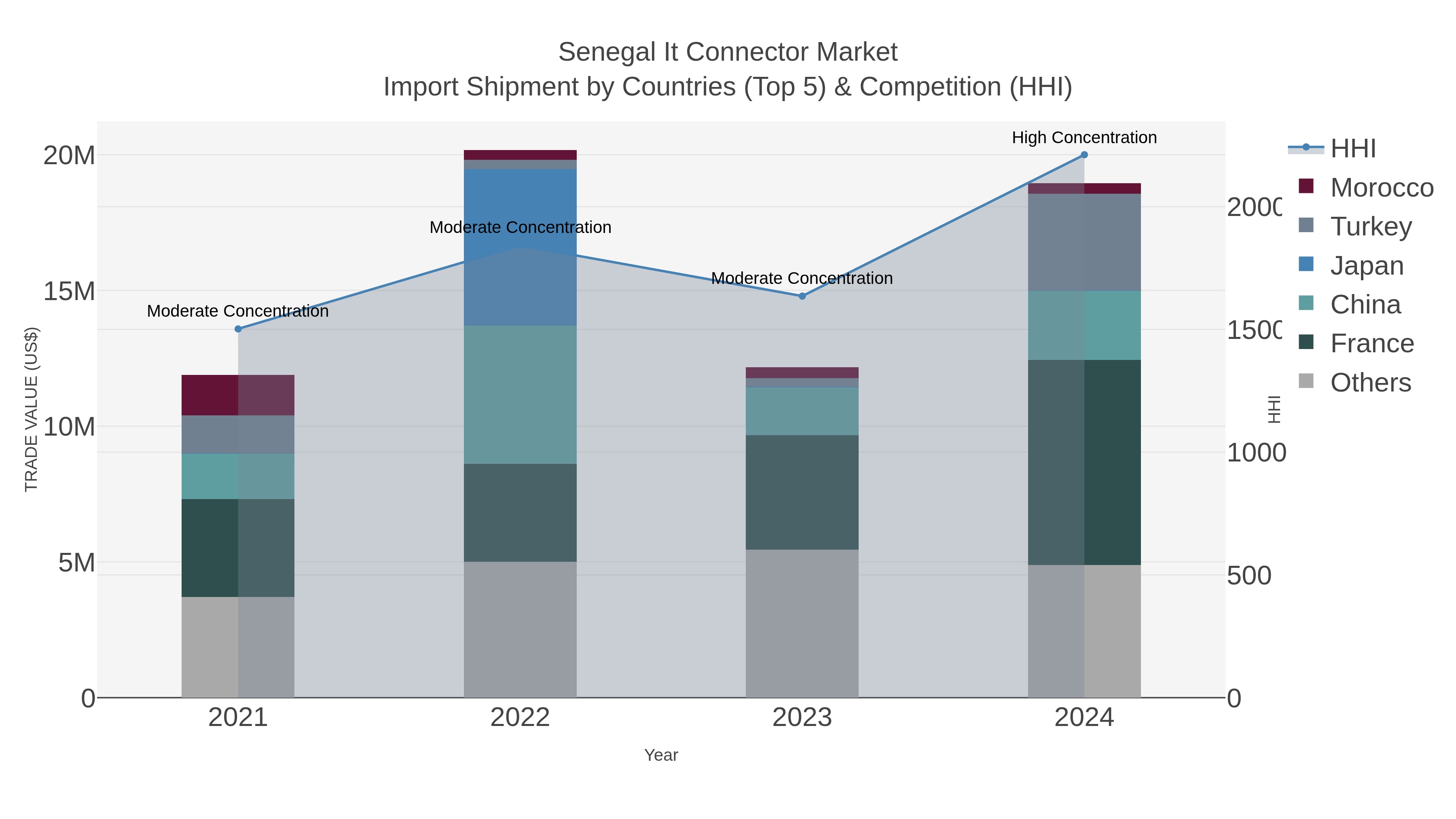Senegal It Connector Market Import Shipment by Countries (Top 5) & Competition (HHI)