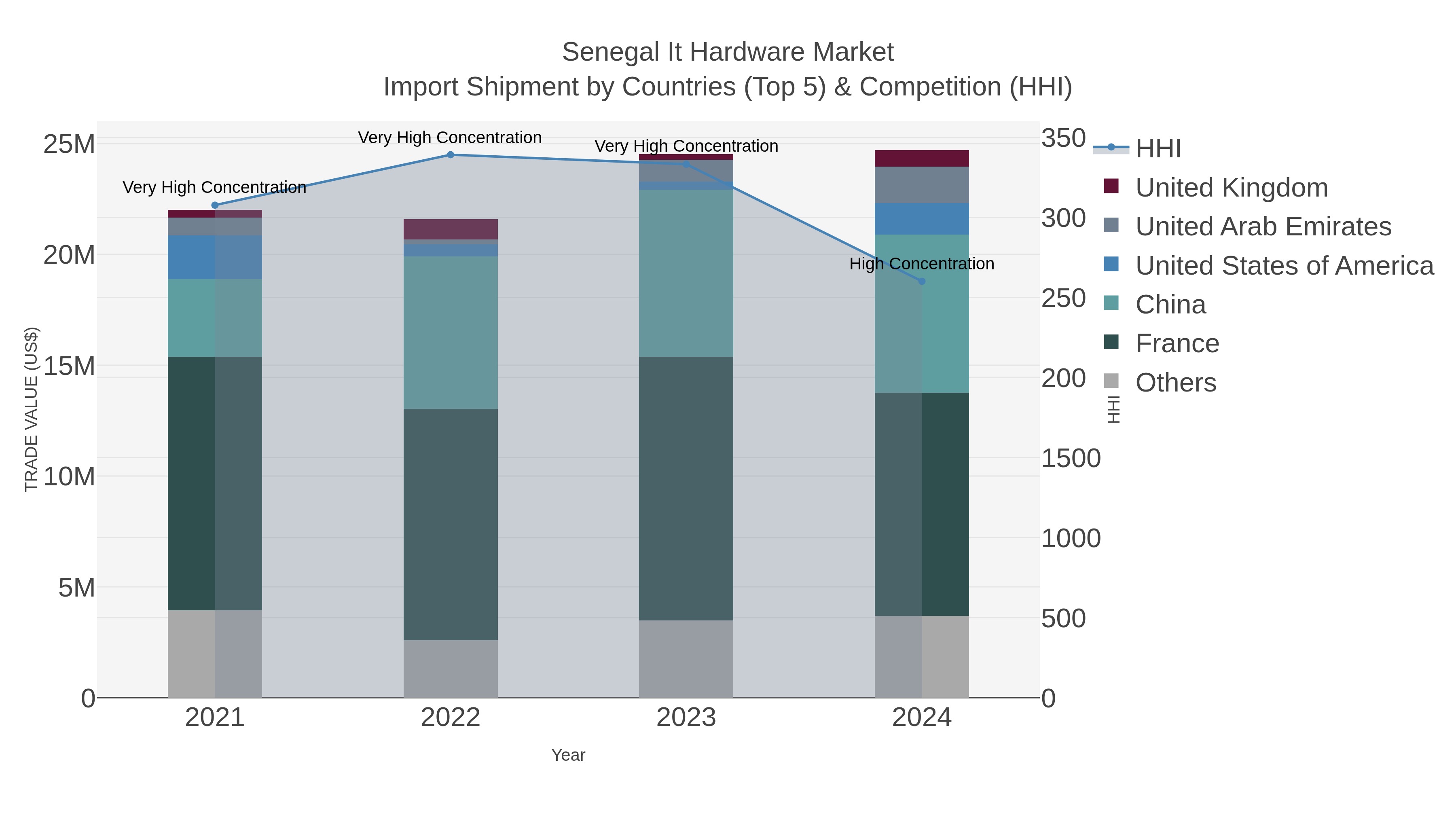 Senegal It Hardware Market Import Shipment by Countries (Top 5) & Competition (HHI)