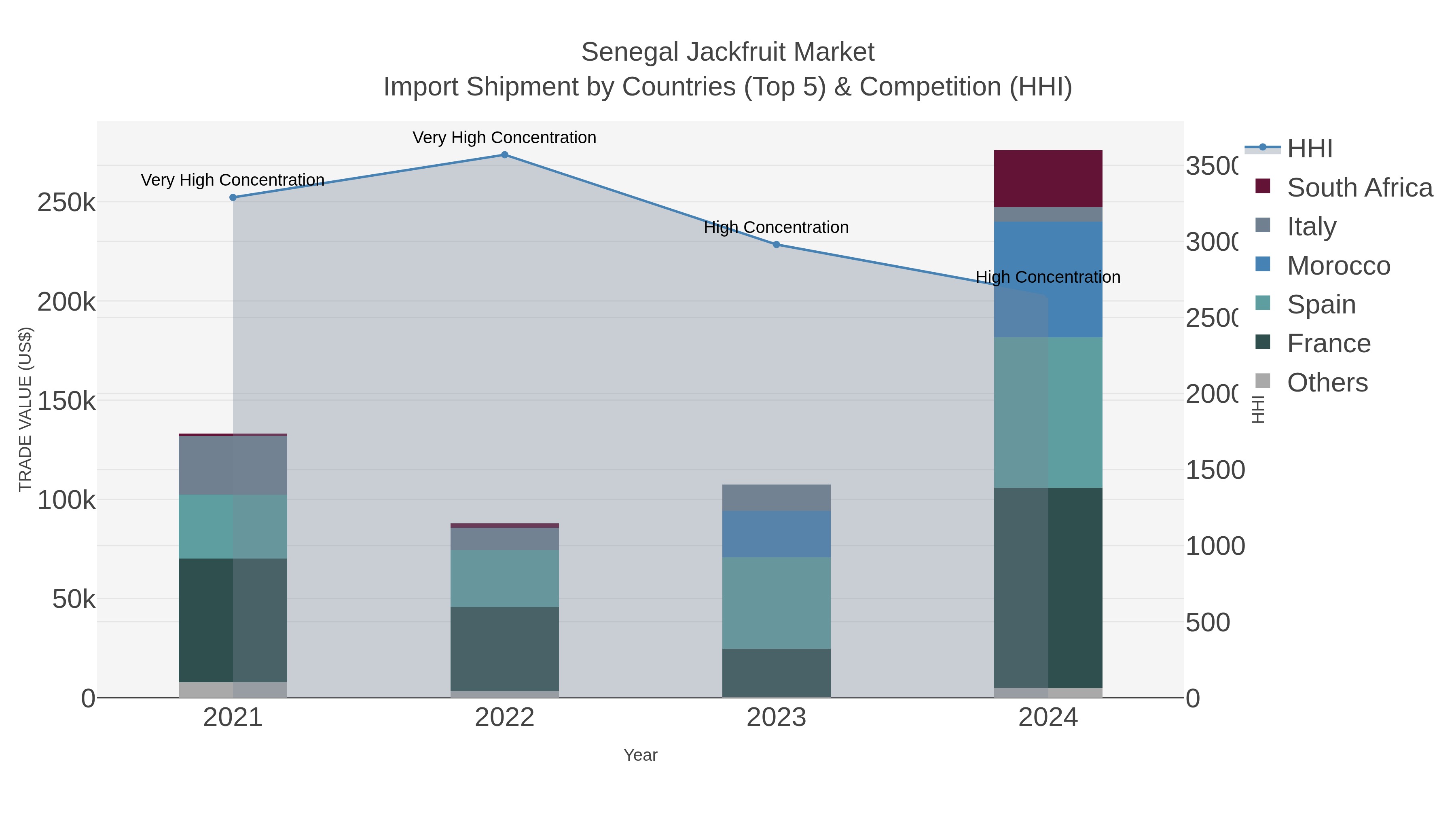 Senegal Jackfruit Market Import Shipment by Countries (Top 5) & Competition (HHI)