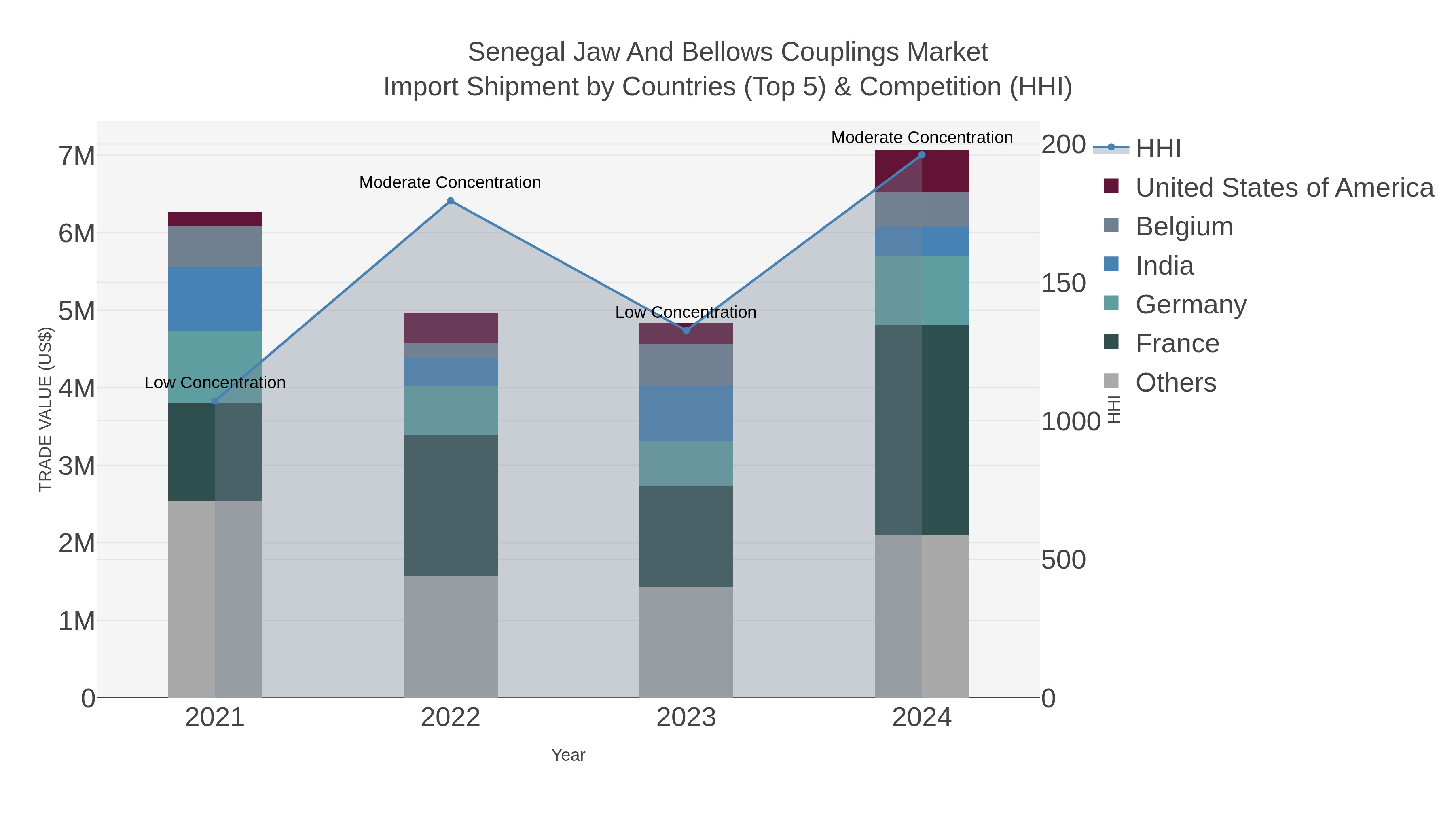 Senegal Jaw And Bellows Couplings Market Import Shipment by Countries (Top 5) & Competition (HHI)