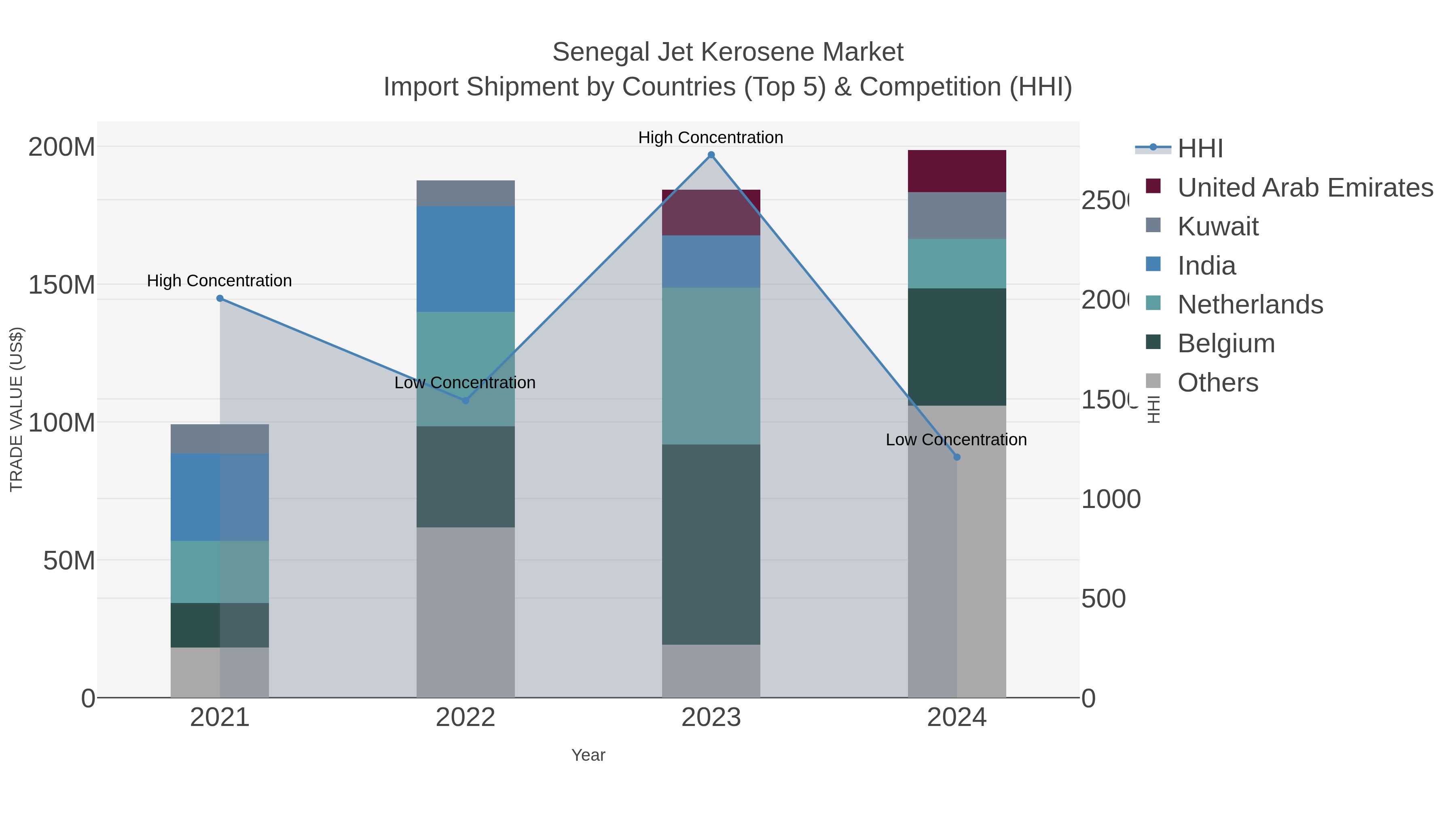 Senegal Jet Kerosene Market Import Shipment by Countries (Top 5) & Competition (HHI)