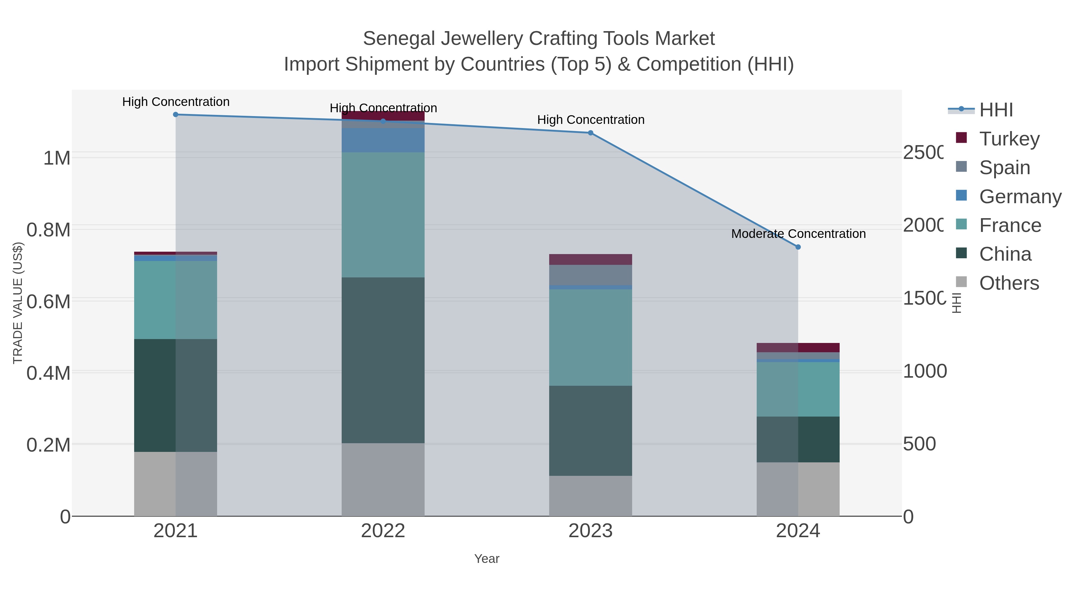 Senegal Jewellery Crafting Tools Market Import Shipment by Countries (Top 5) & Competition (HHI)