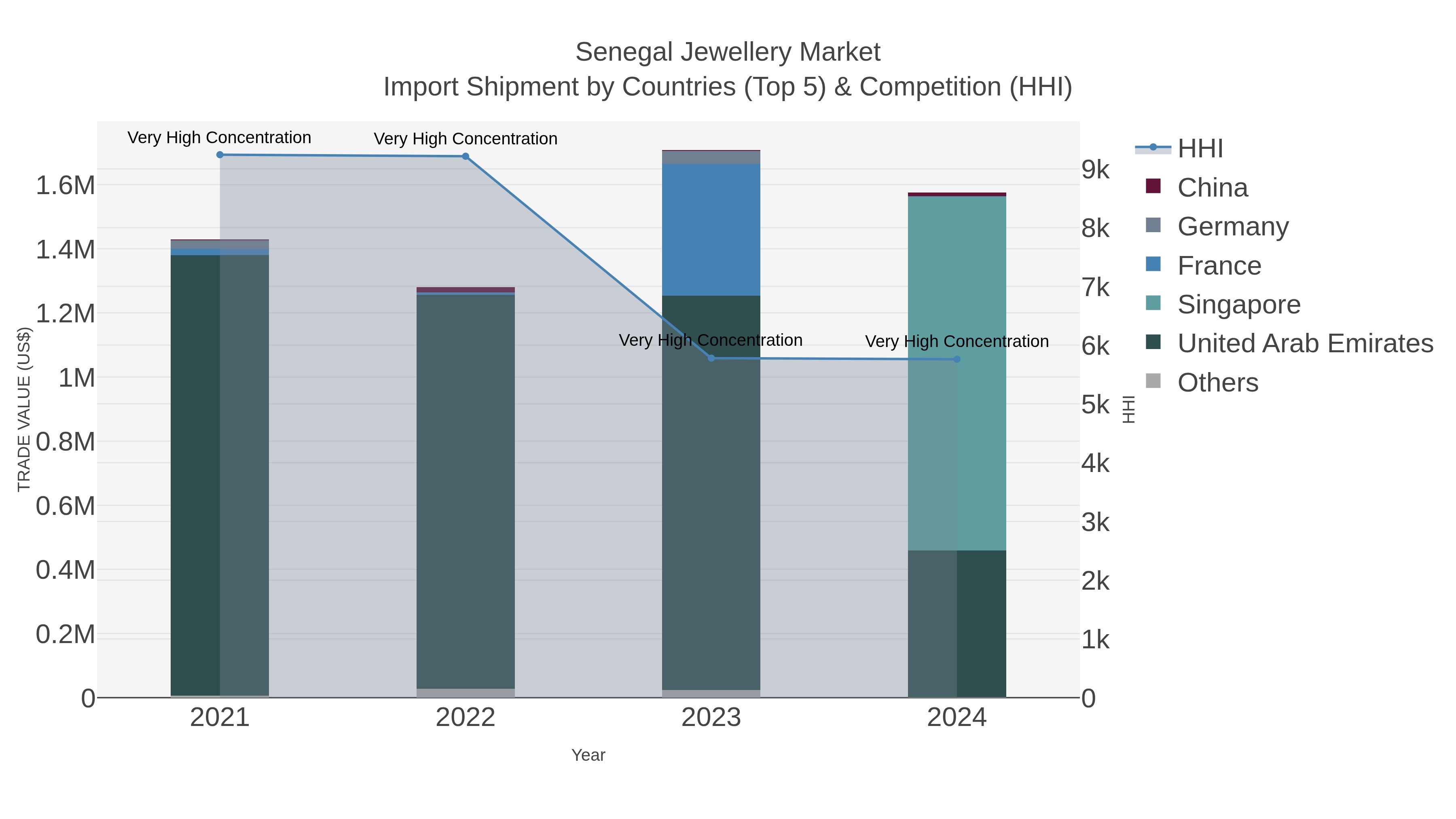 Senegal Jewellery Market Import Shipment by Countries (Top 5) & Competition (HHI)