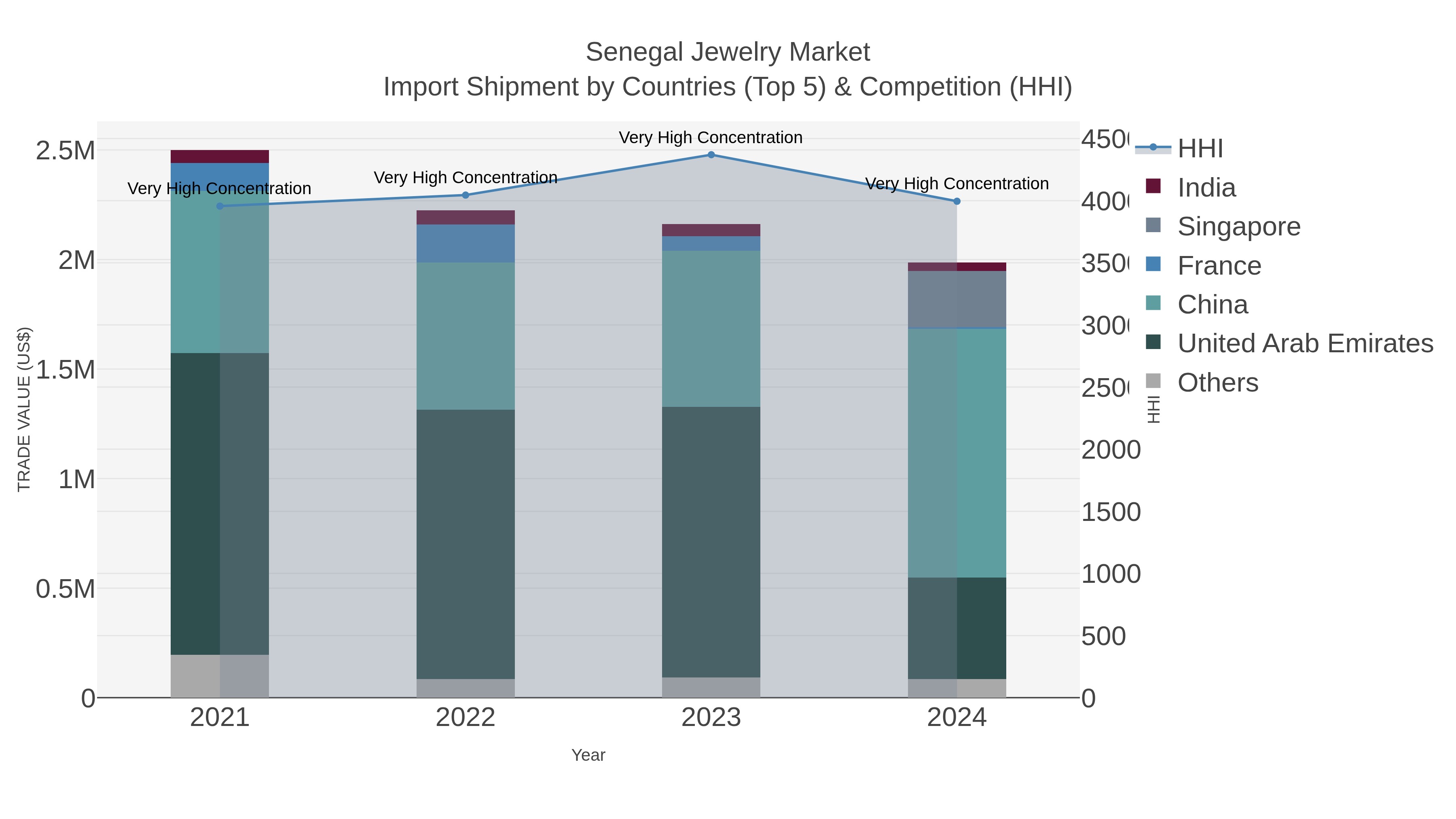 Senegal Jewelry Market Import Shipment by Countries (Top 5) & Competition (HHI)