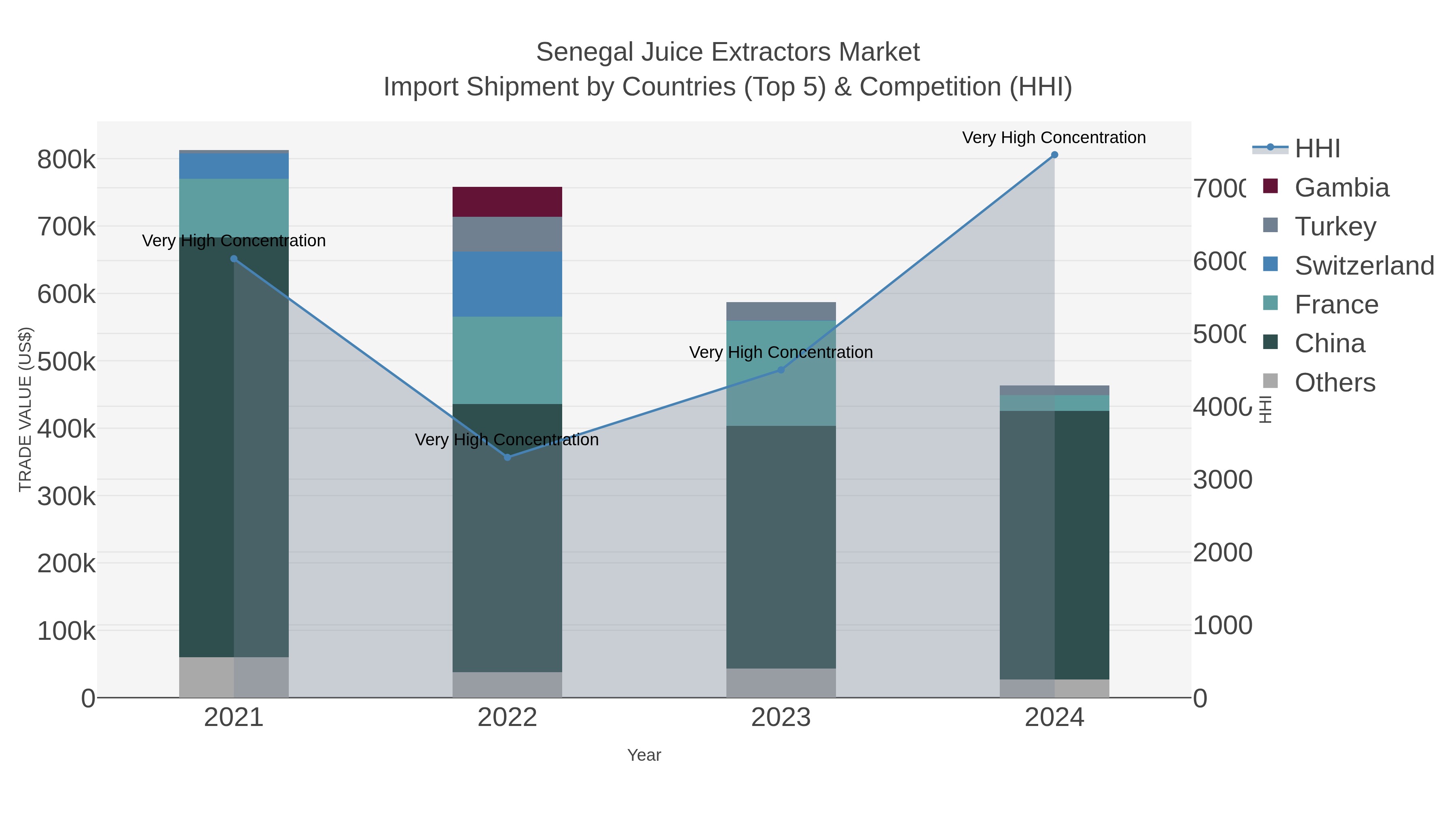 Senegal Juice Extractors Market Import Shipment by Countries (Top 5) & Competition (HHI)