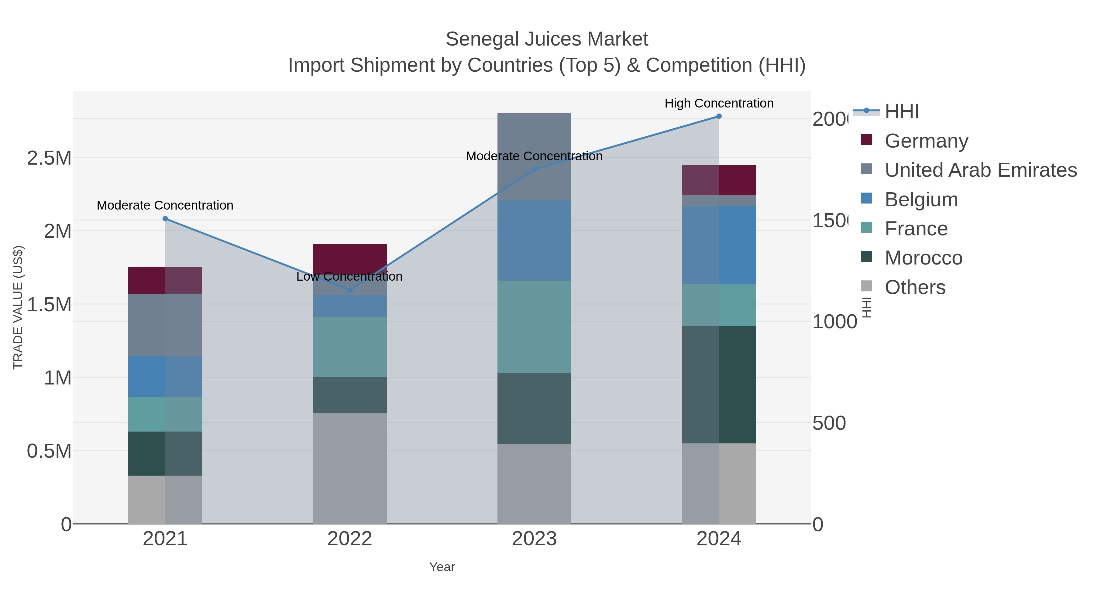 Senegal Juices Market Import Shipment by Countries (Top 5) & Competition (HHI)