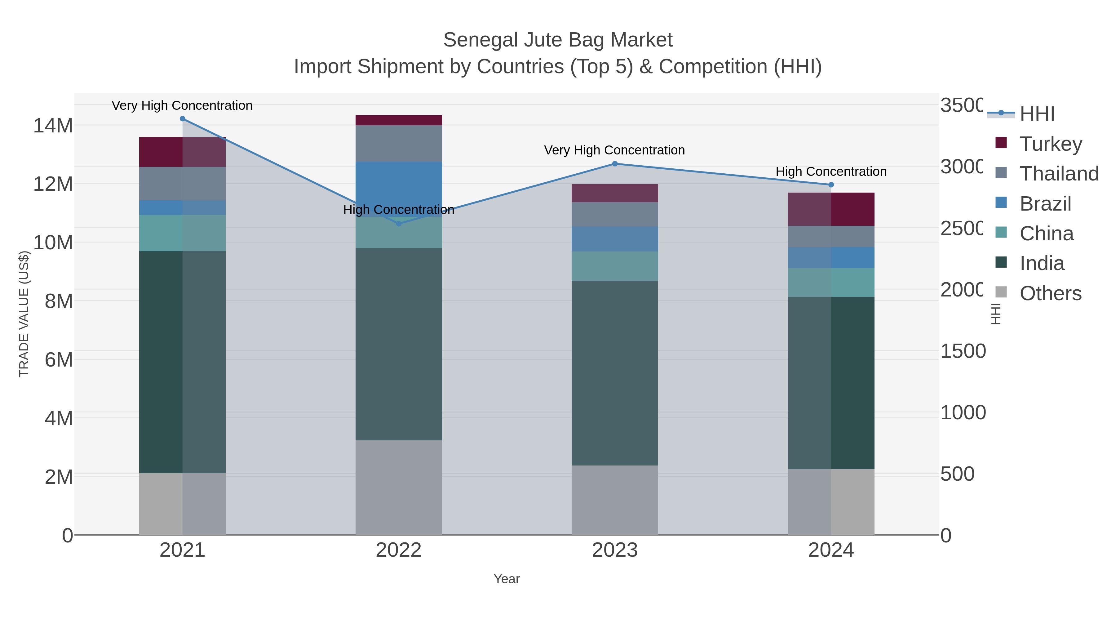 Senegal Jute Bag Market Import Shipment by Countries (Top 5) & Competition (HHI)