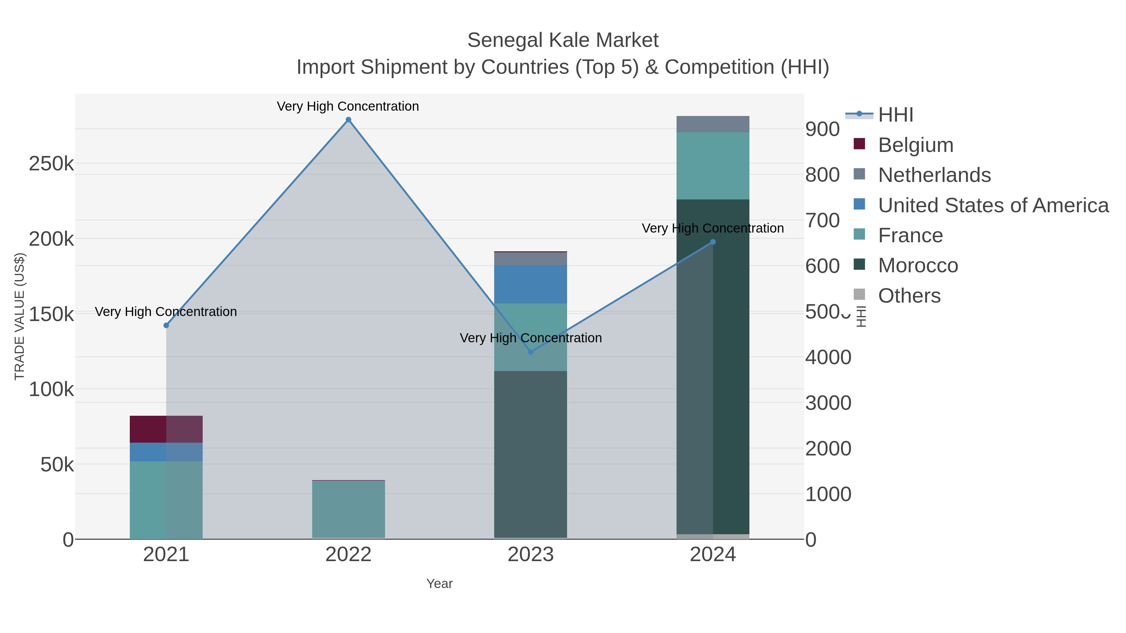 Senegal Kale Market Import Shipment by Countries (Top 5) & Competition (HHI)