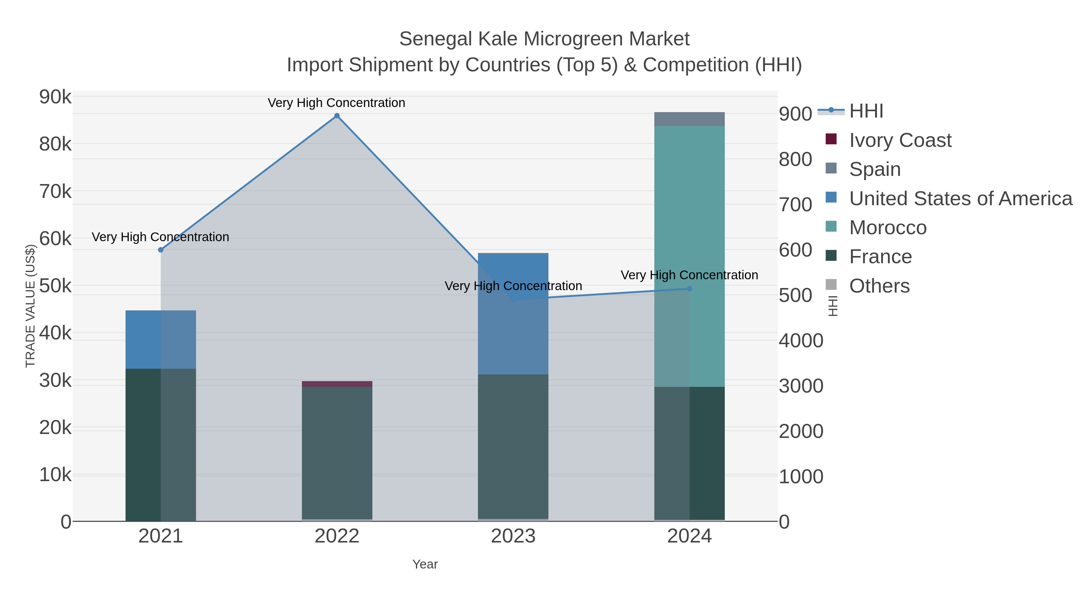 Senegal Kale Microgreen Market Import Shipment by Countries (Top 5) & Competition (HHI)