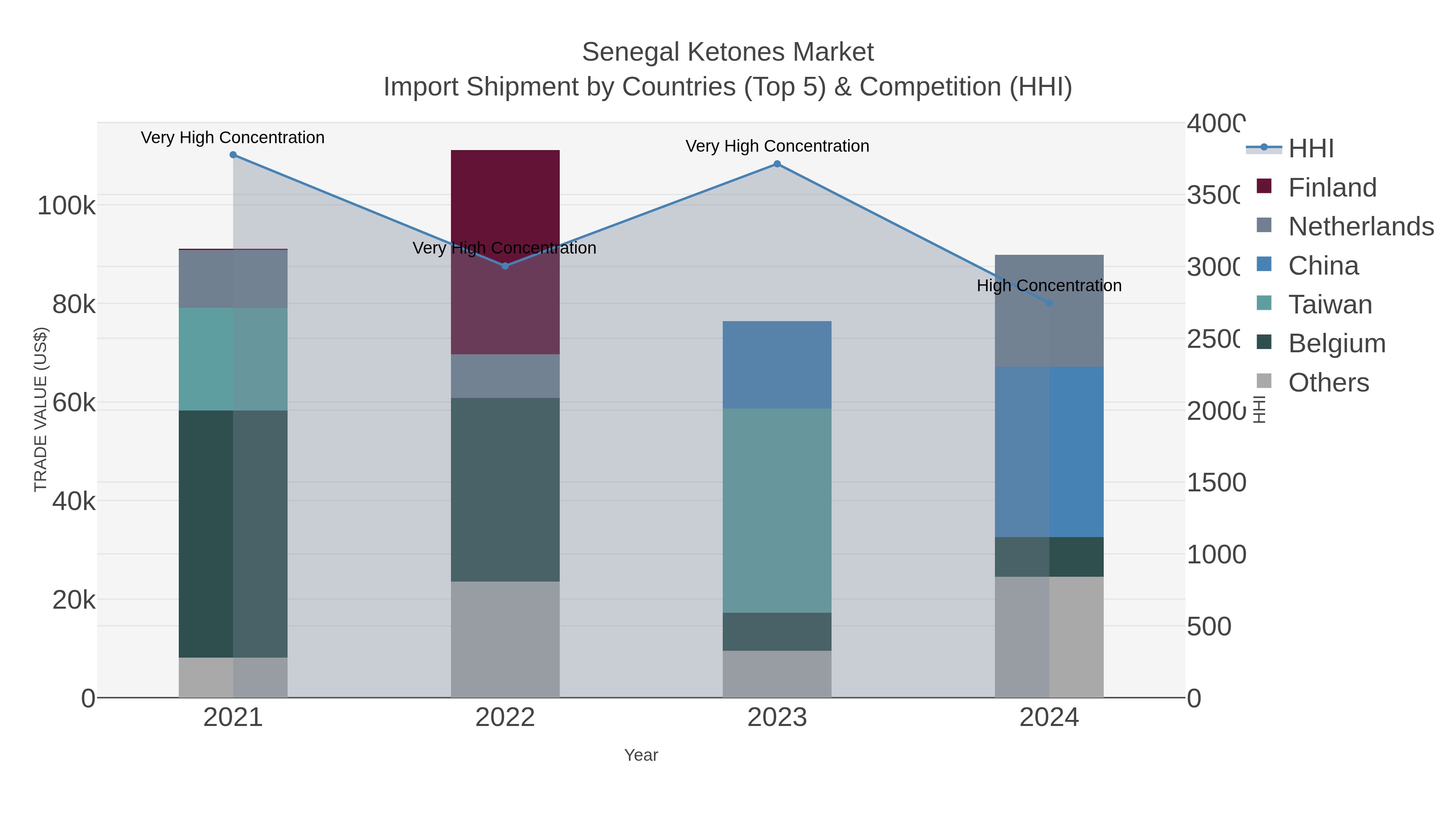 Senegal Ketones Market Import Shipment by Countries (Top 5) & Competition (HHI)