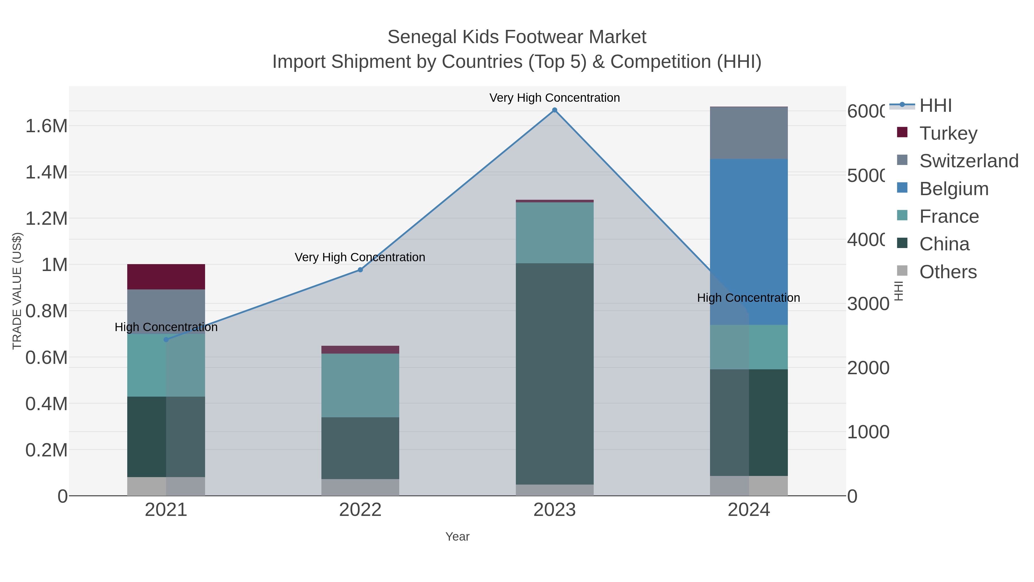 Senegal Kids Footwear Market Import Shipment by Countries (Top 5) & Competition (HHI)